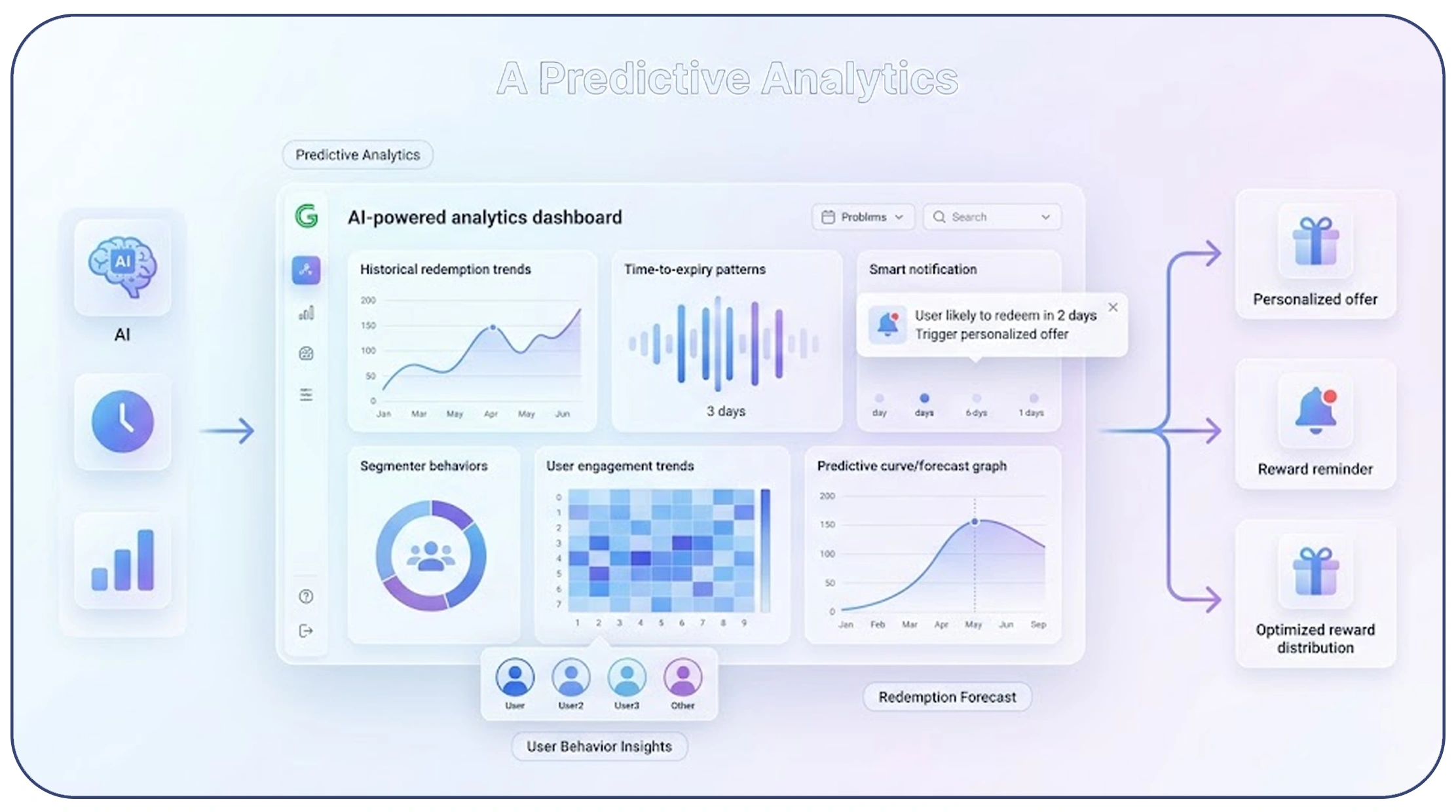 Optimizing loyalty ROI with predictive analytics