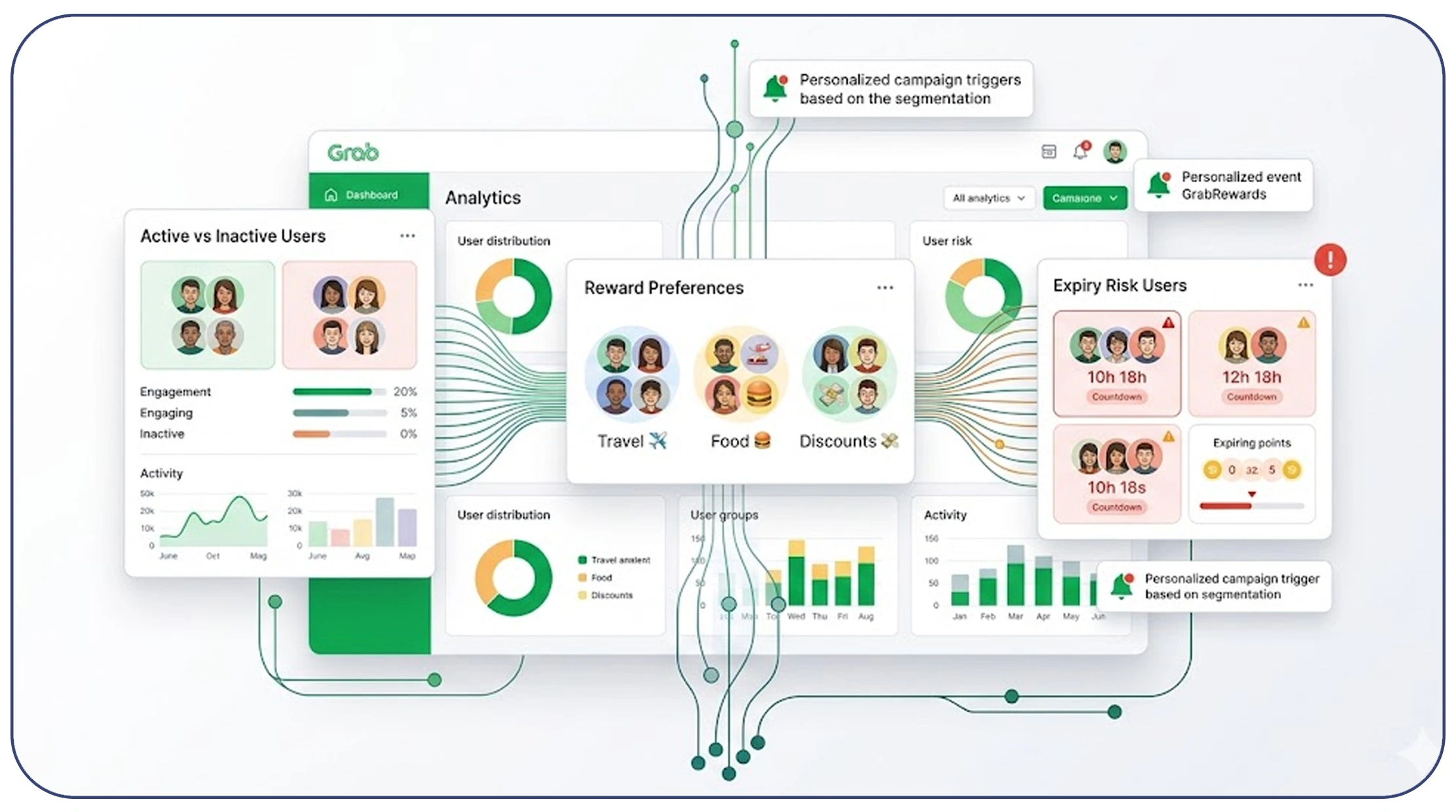 Personalizing loyalty campaigns with behavioral segmentation