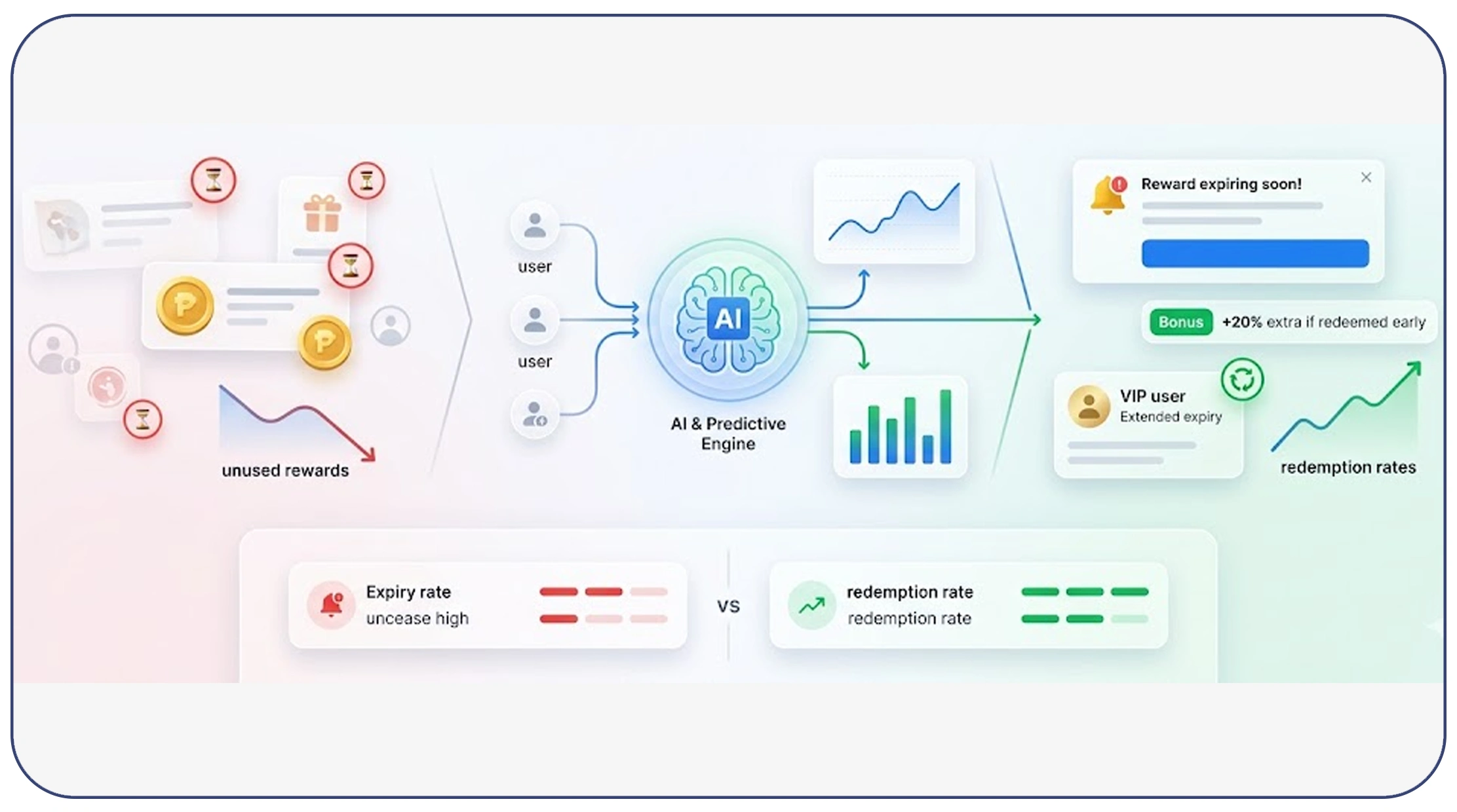 Reducing reward wastage through predictive actions