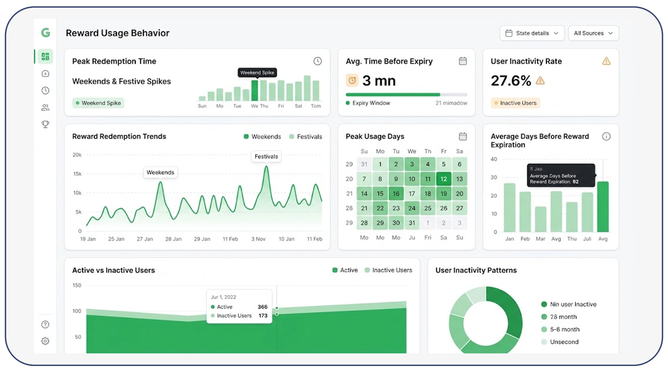 Understanding behavioral patterns in reward usage