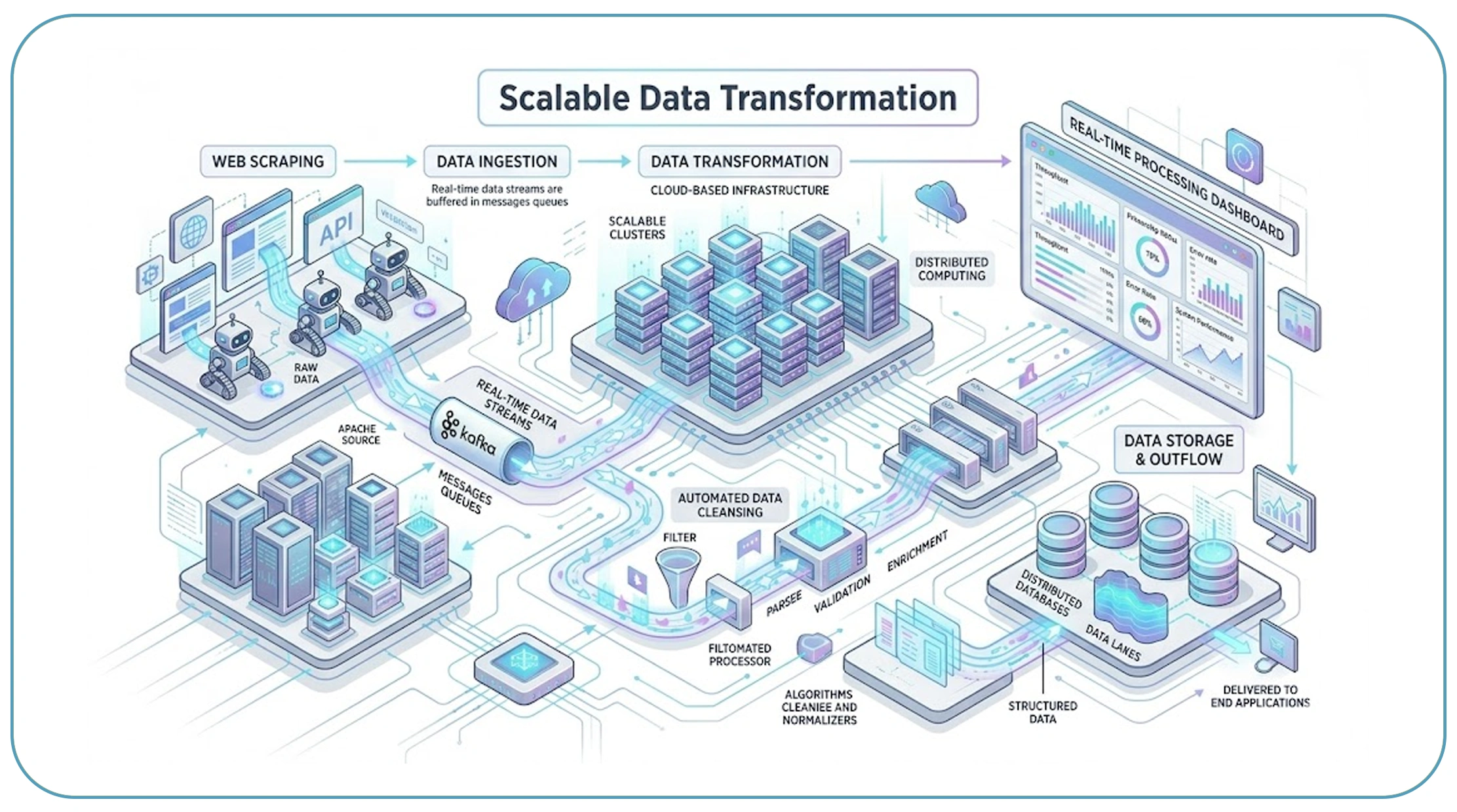 Building a Strong Foundation for Scalable Transformation