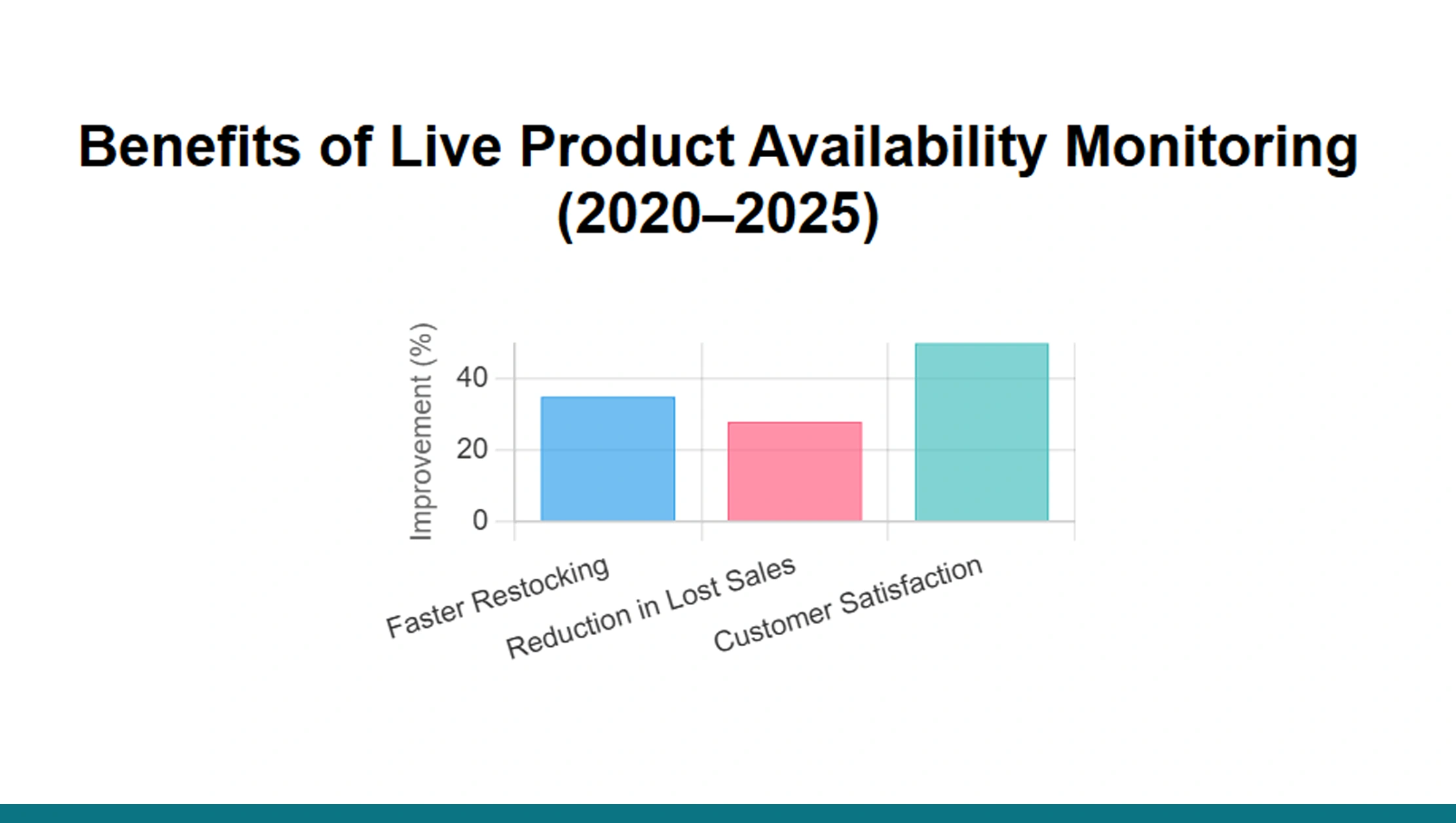 Benefits of Live Monitoring Benefits of Live Monitoring