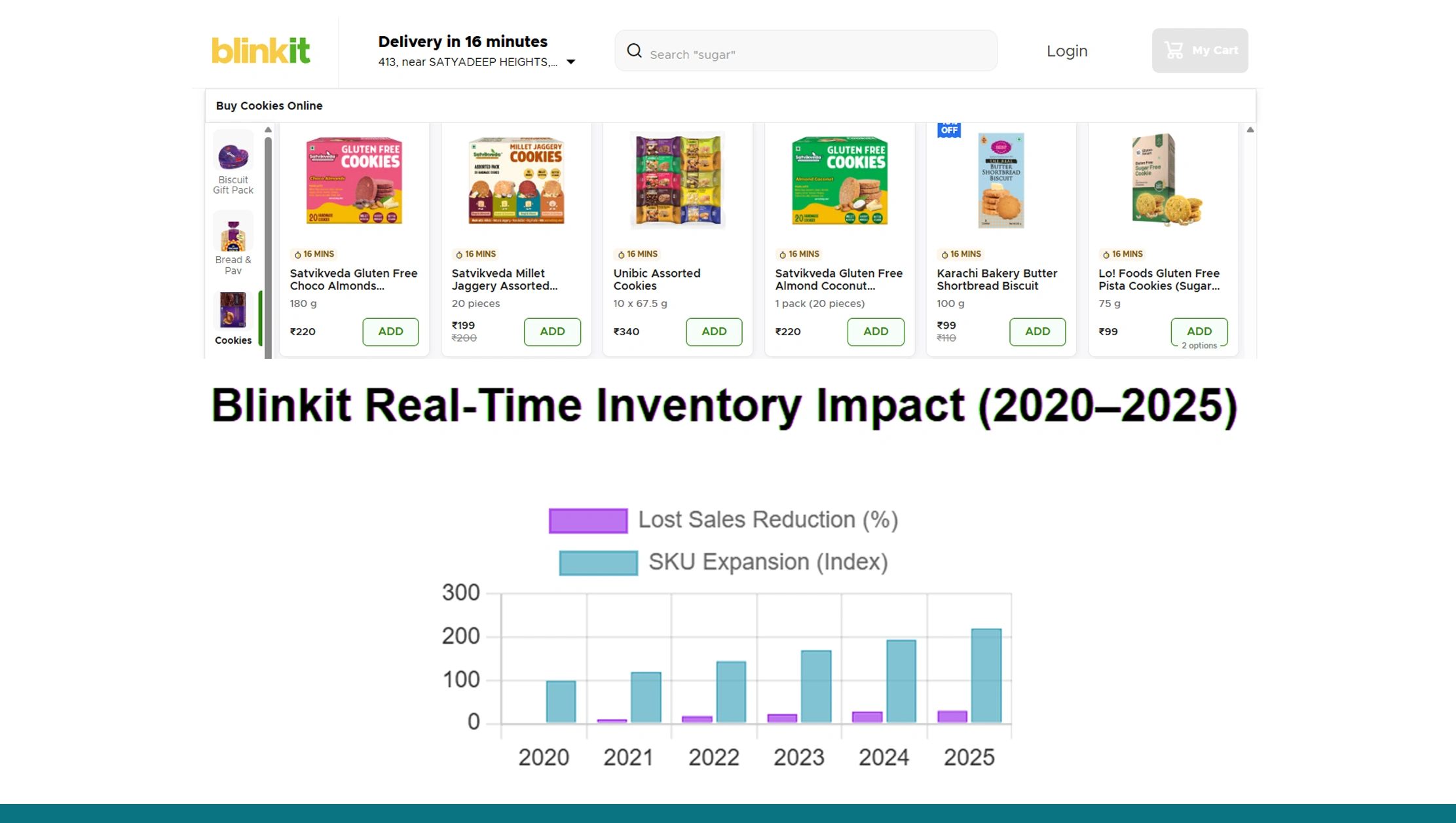 Blinkit Inventory Insights Blinkit Inventory Insights