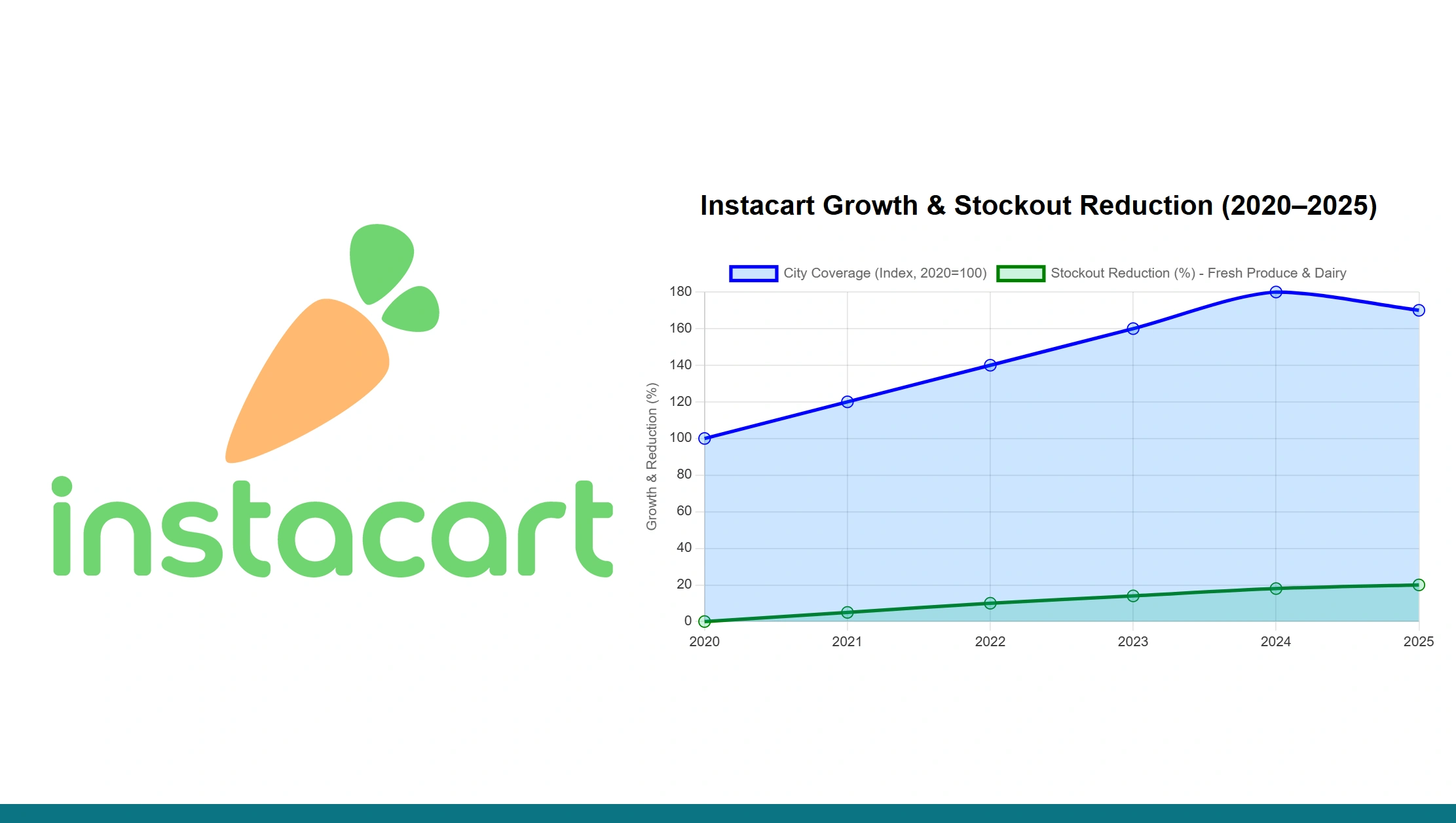 Instacart Stock Trends Instacart Stock Trends