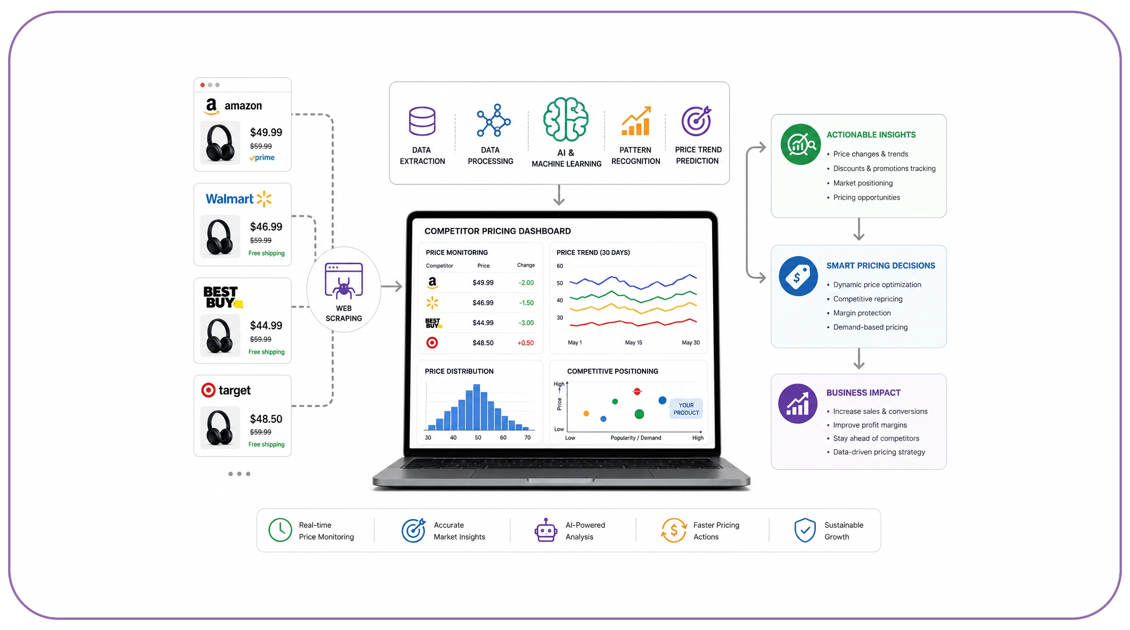 How Can Businesses Gain Better Competitor Pricing Intelligence?