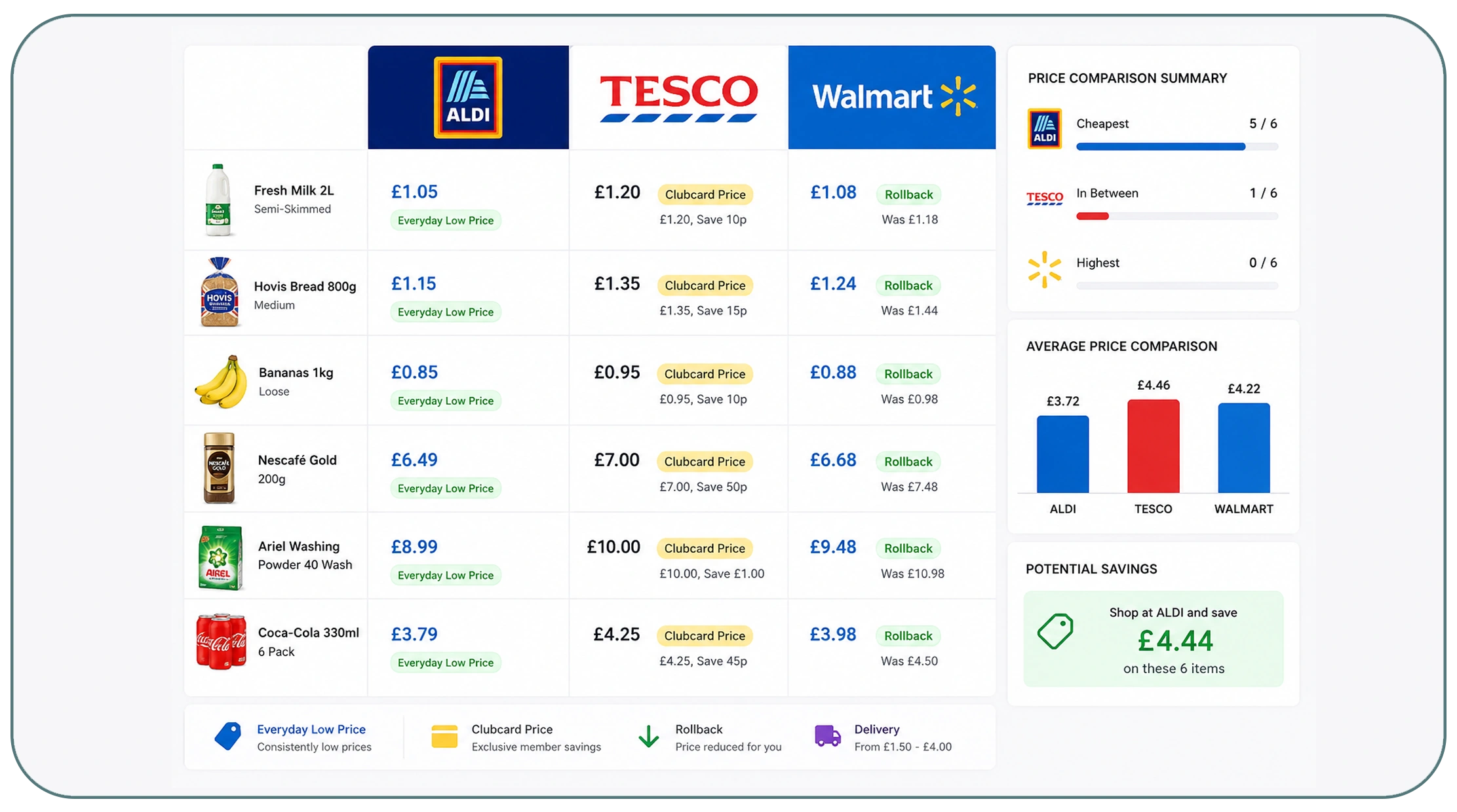 Multi-Retailer Comparison for Smarter Decision-Making