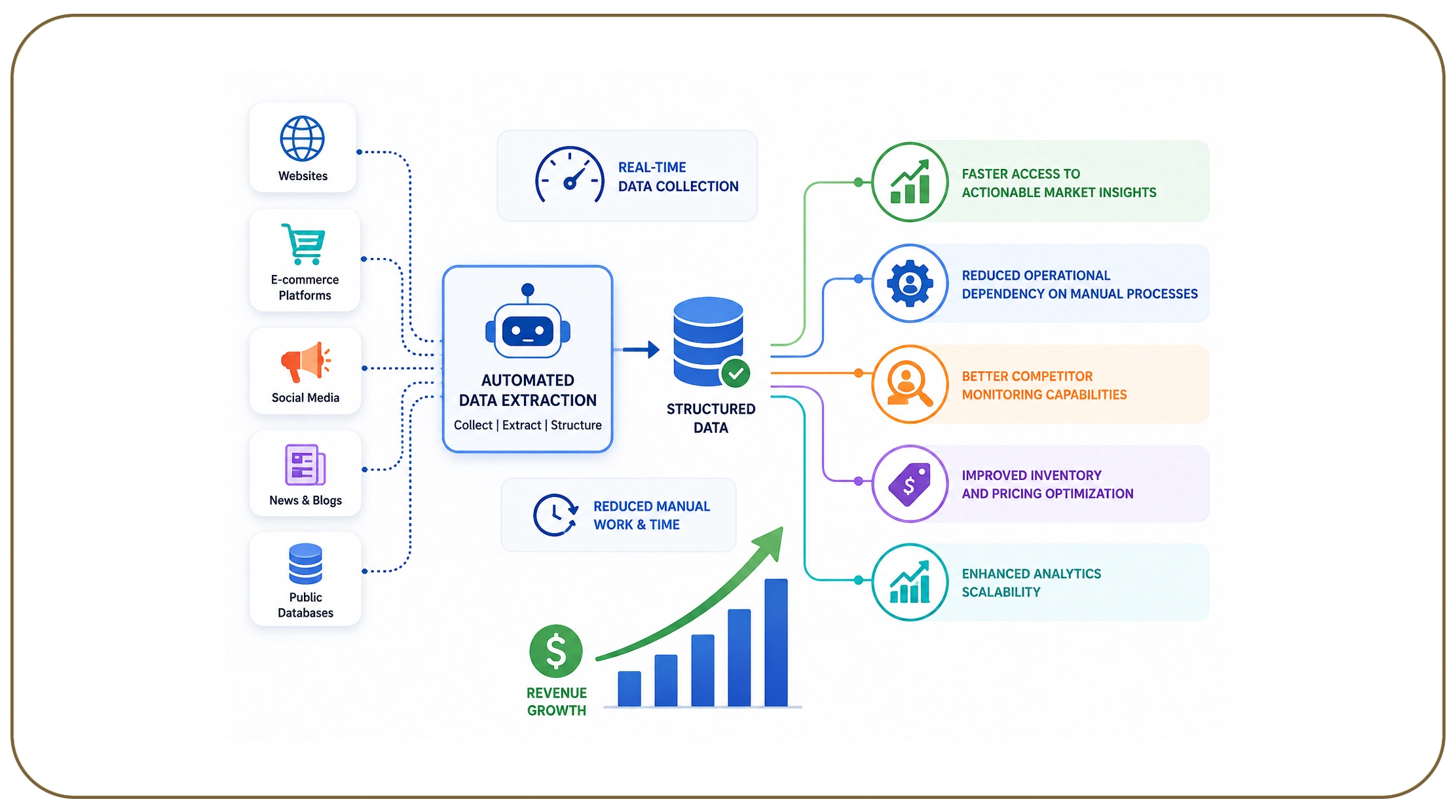 How Does Automated Data Extraction Improve Revenue Growth?