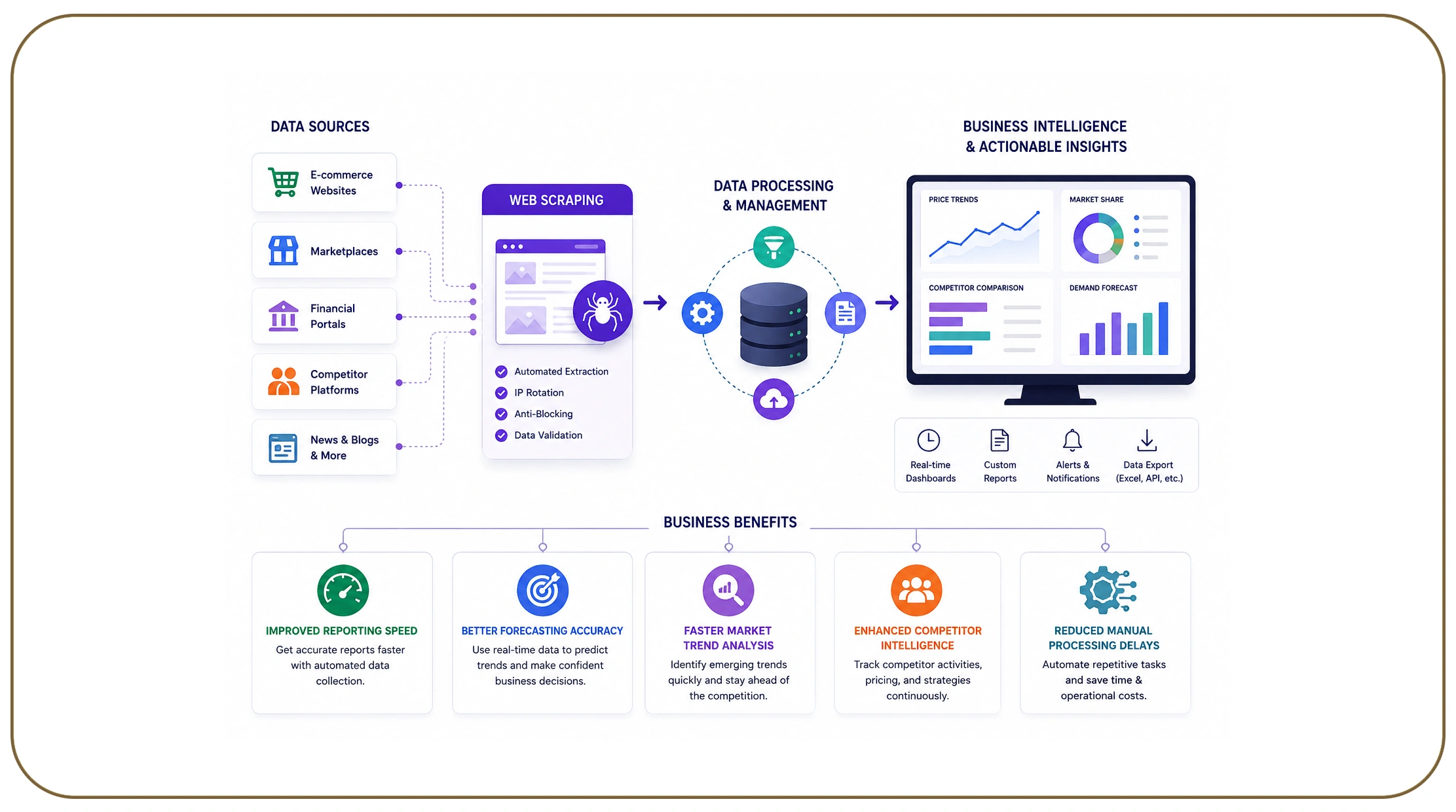 Why Does Web Scraping Improve Business Performance?