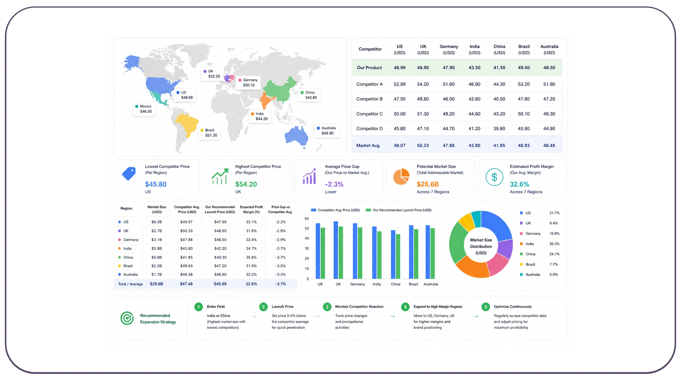 How does price comparison and scrape competitor data to support market entry strategy and
                        expansion planning help businesses?