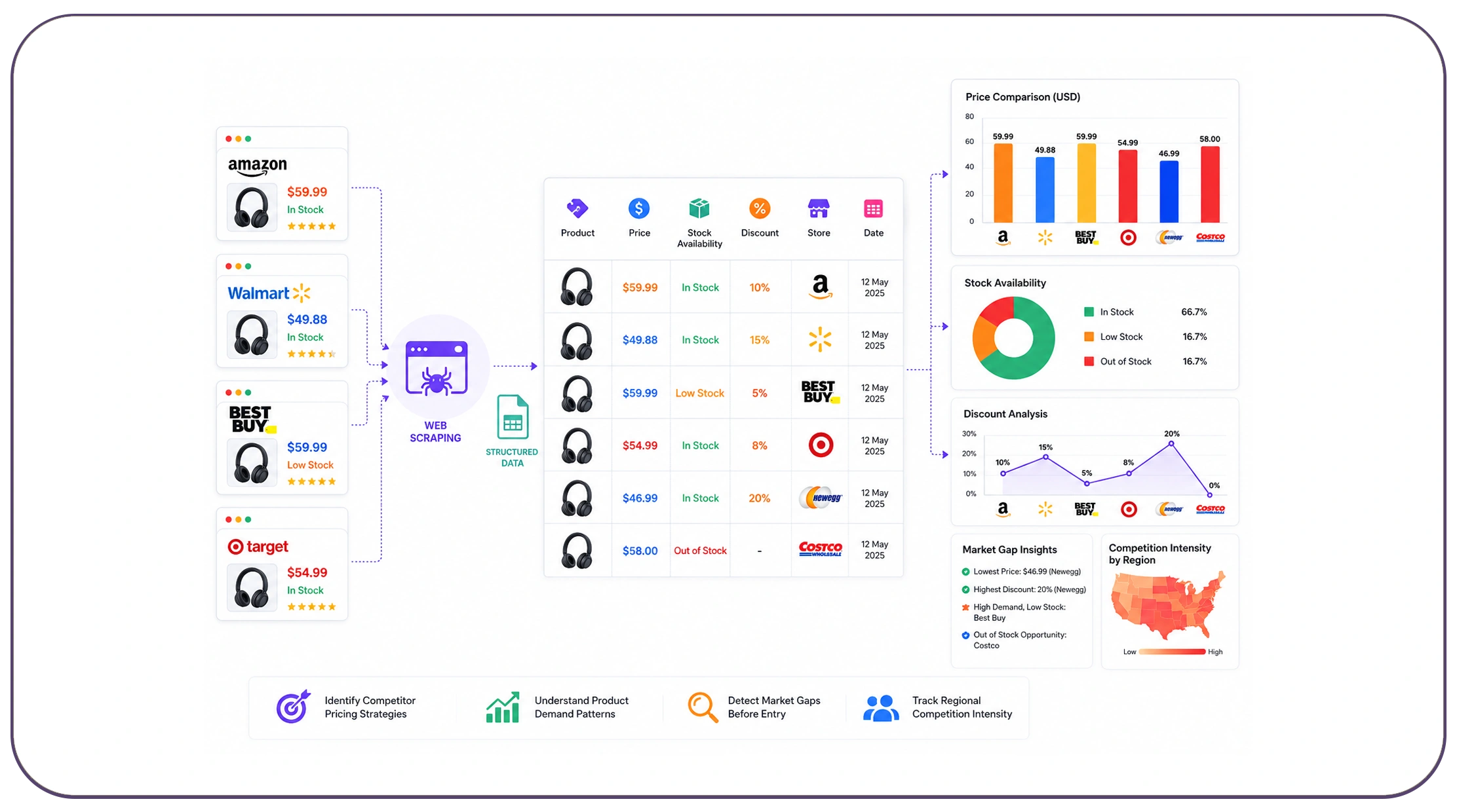 What is web scraping market entry intelligence data and how does it work?