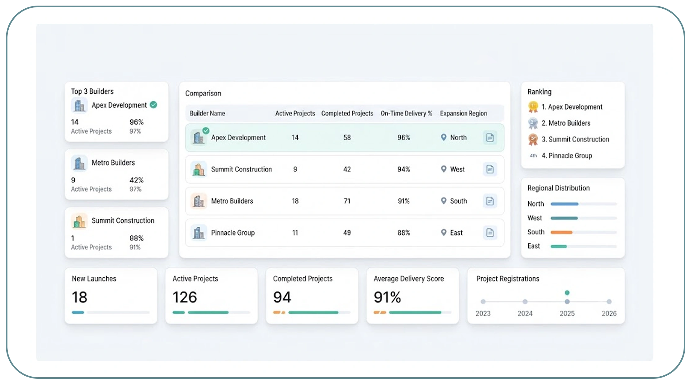 How Can Companies Evaluate Builder Performance More Effectively?
