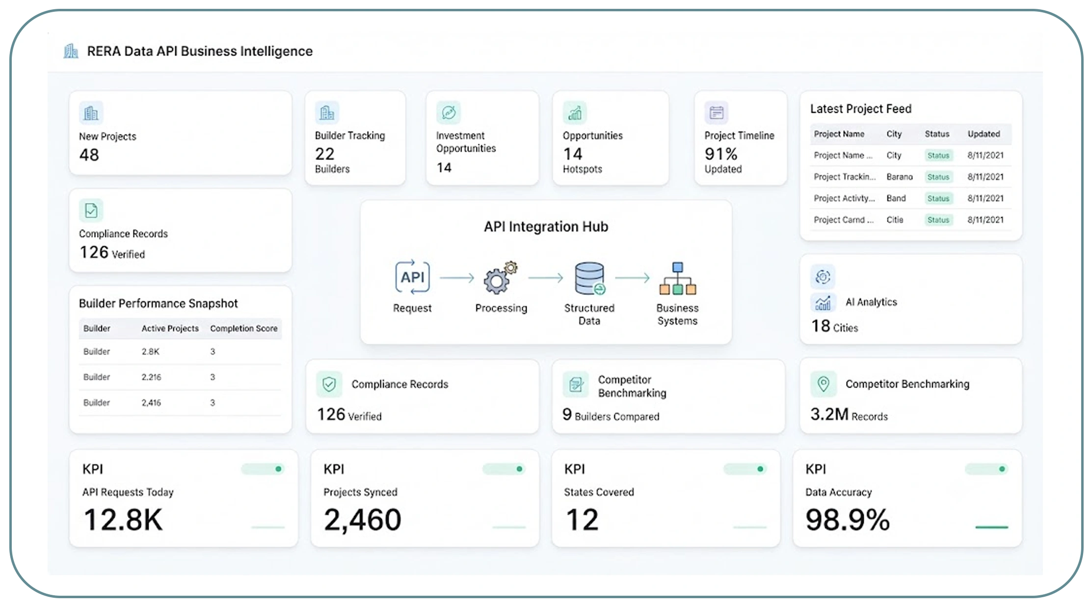 What Business Problems Can RERA Data APIs Solve?