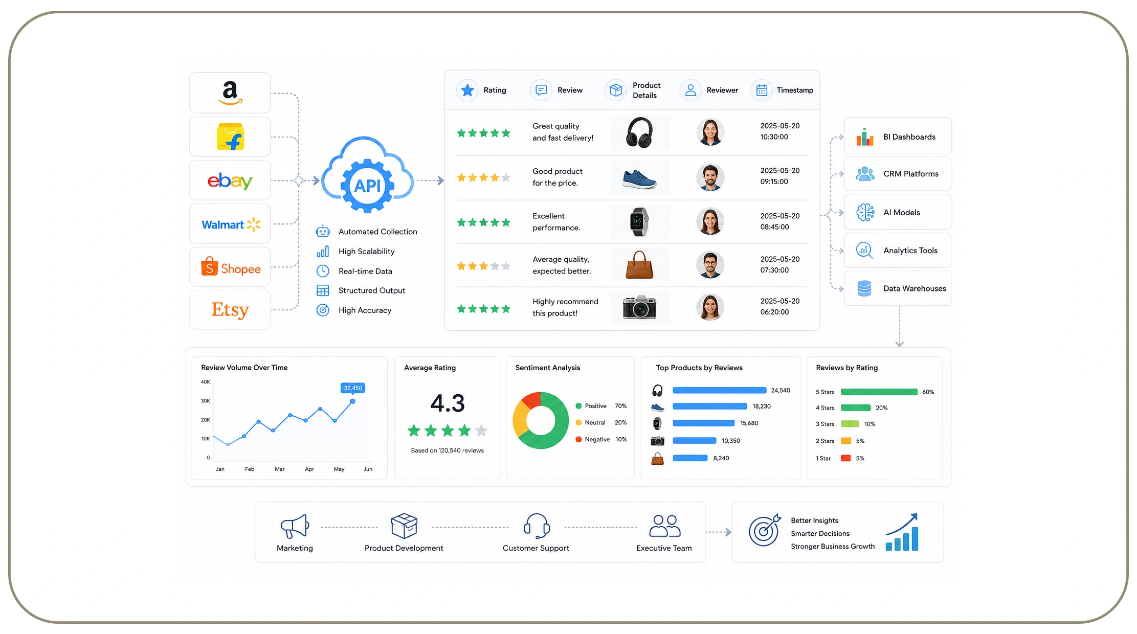 How Can Businesses Scale Customer Review Intelligence Efficiently?