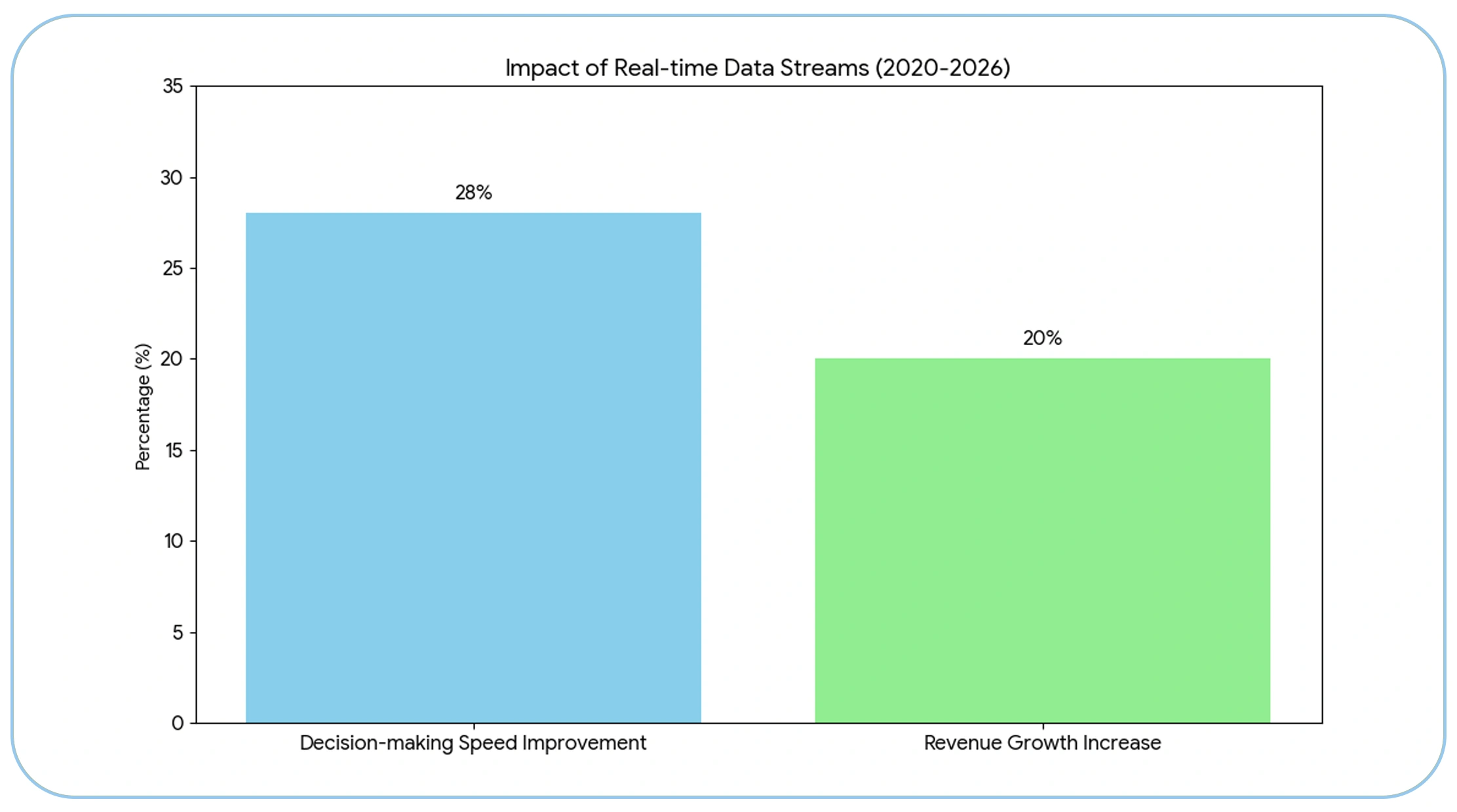 Driving Real-Time Decisions with Continuous Data Streams