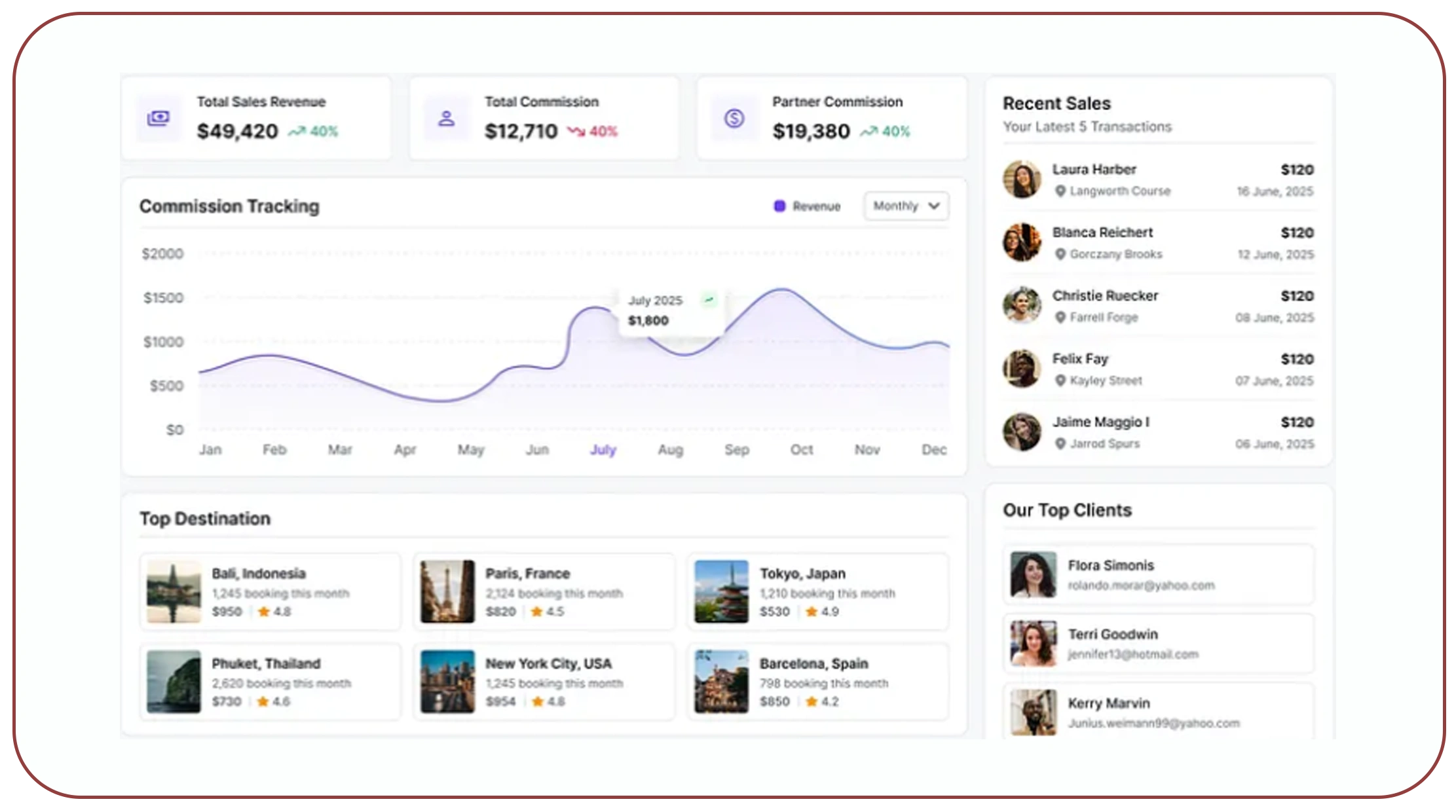 How Can Travel Intelligence Improve Revenue Performance?