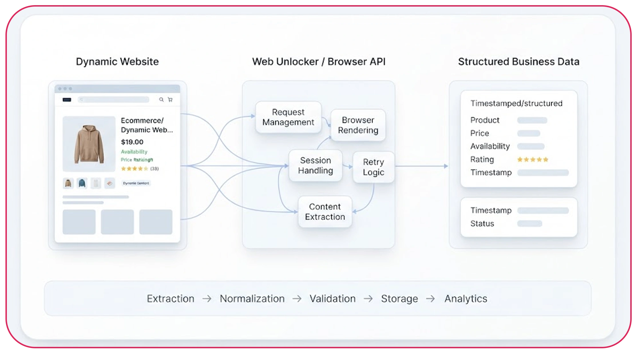 Web Unlocker API