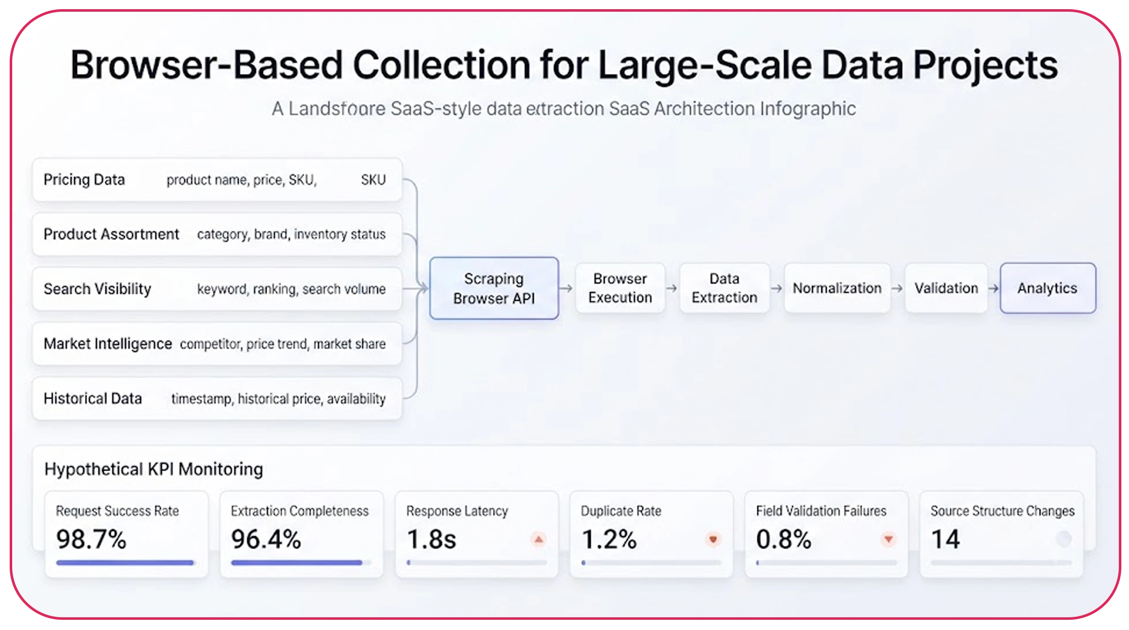 Scraping Browser API for large-scale data projects