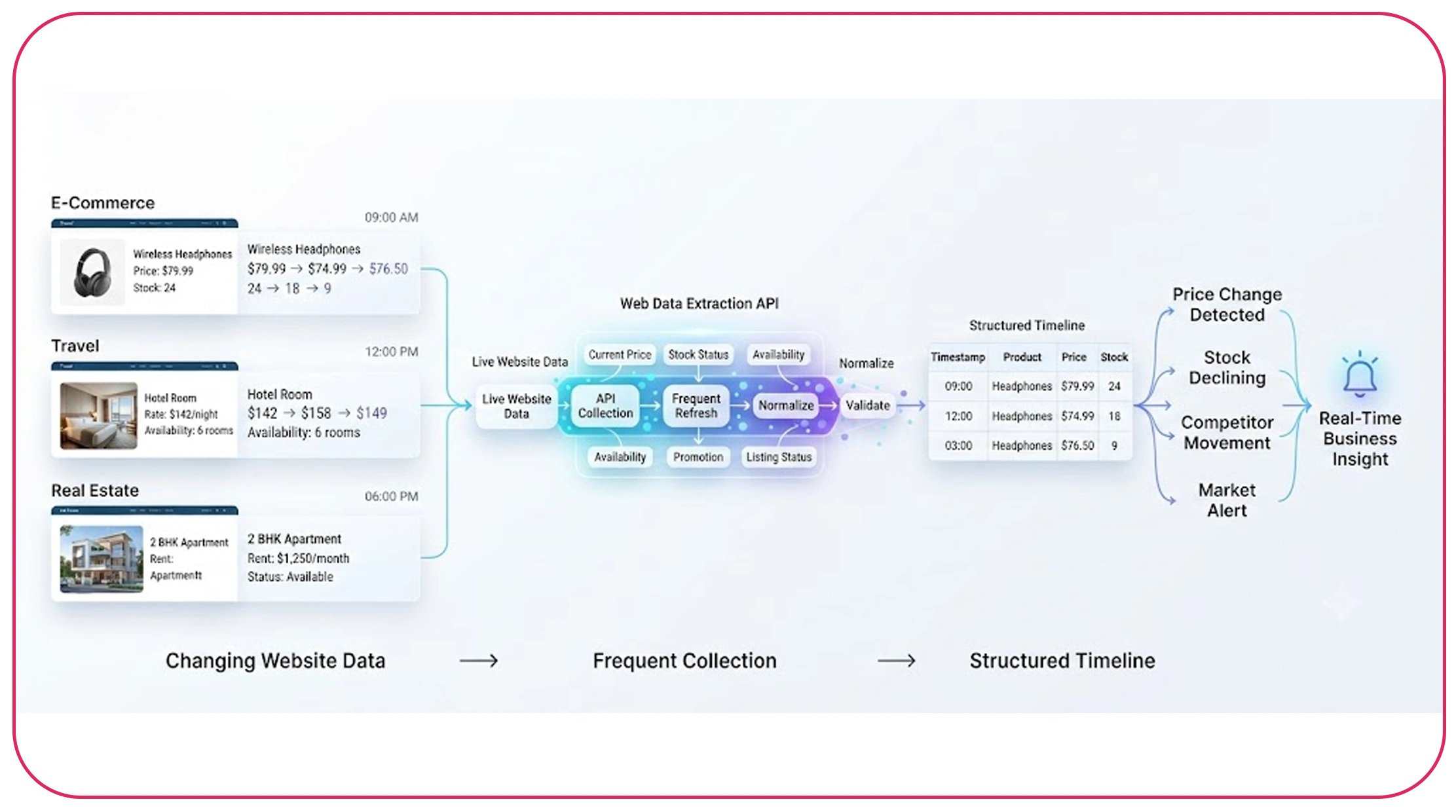 real-time data extraction API
