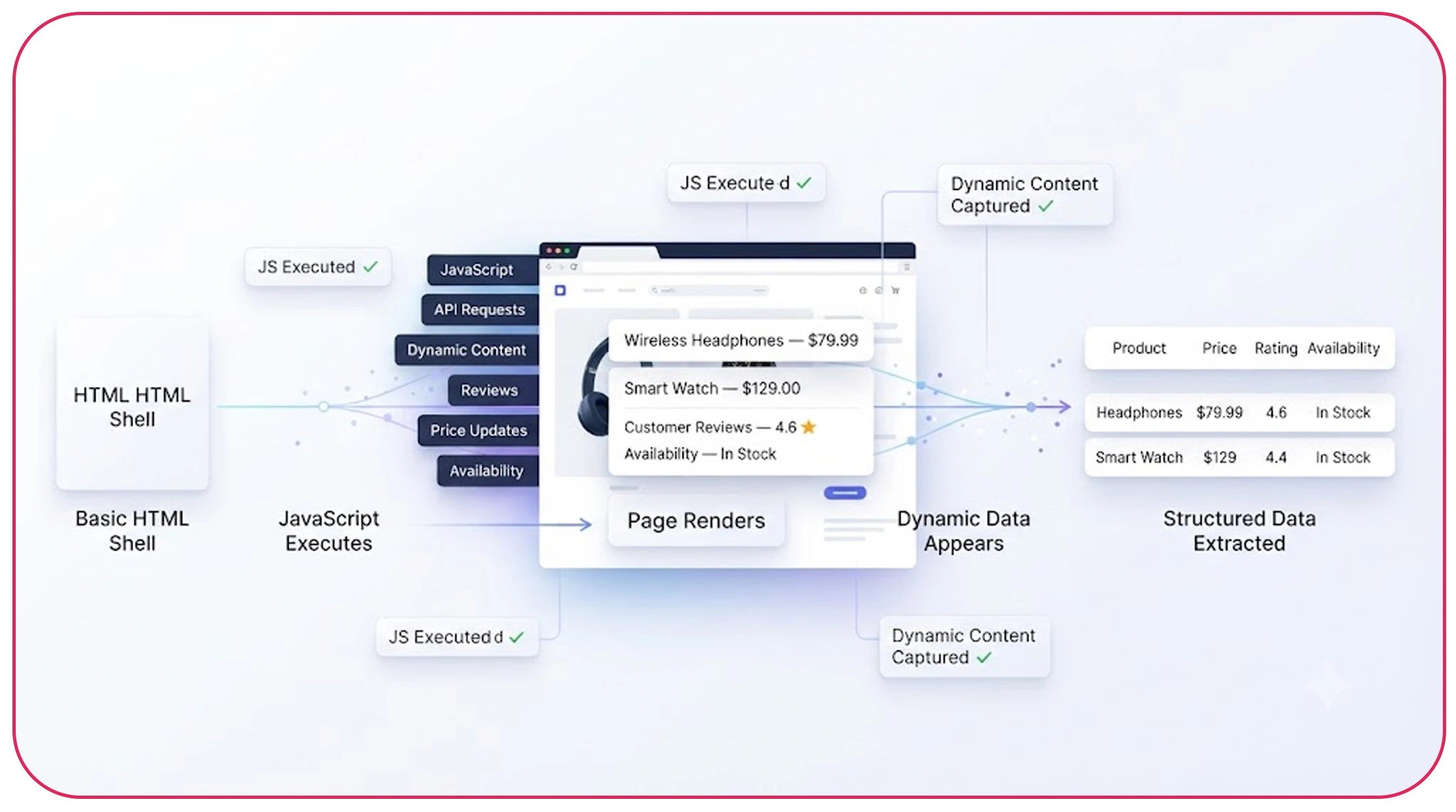 What Makes Modern Websites Difficult to Collect Data From