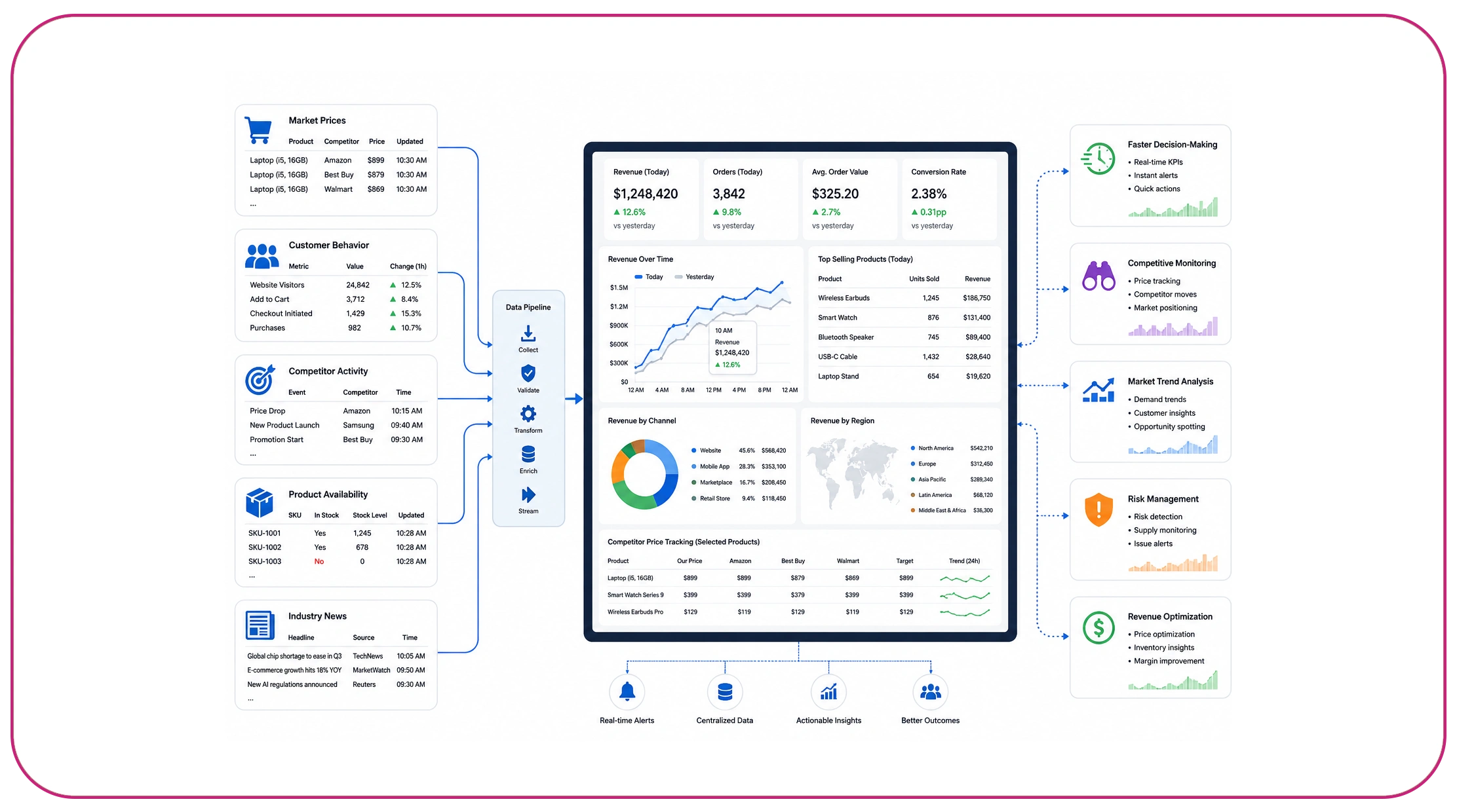 How Can Real-Time Insights Improve Strategic Decisions?