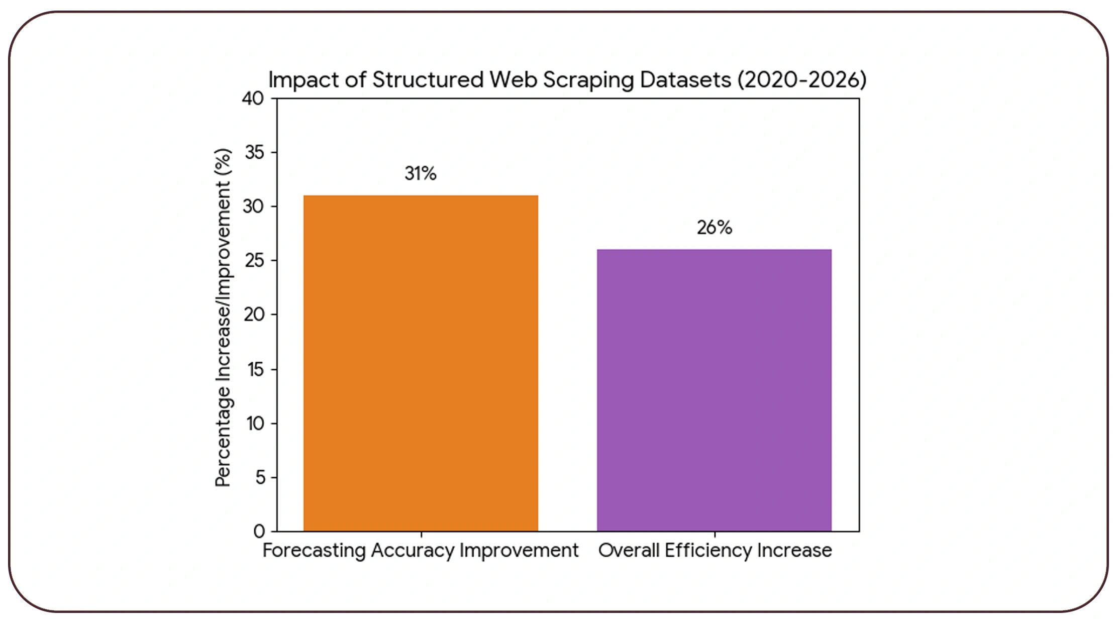 Building Strategic Insights with Structured Data
