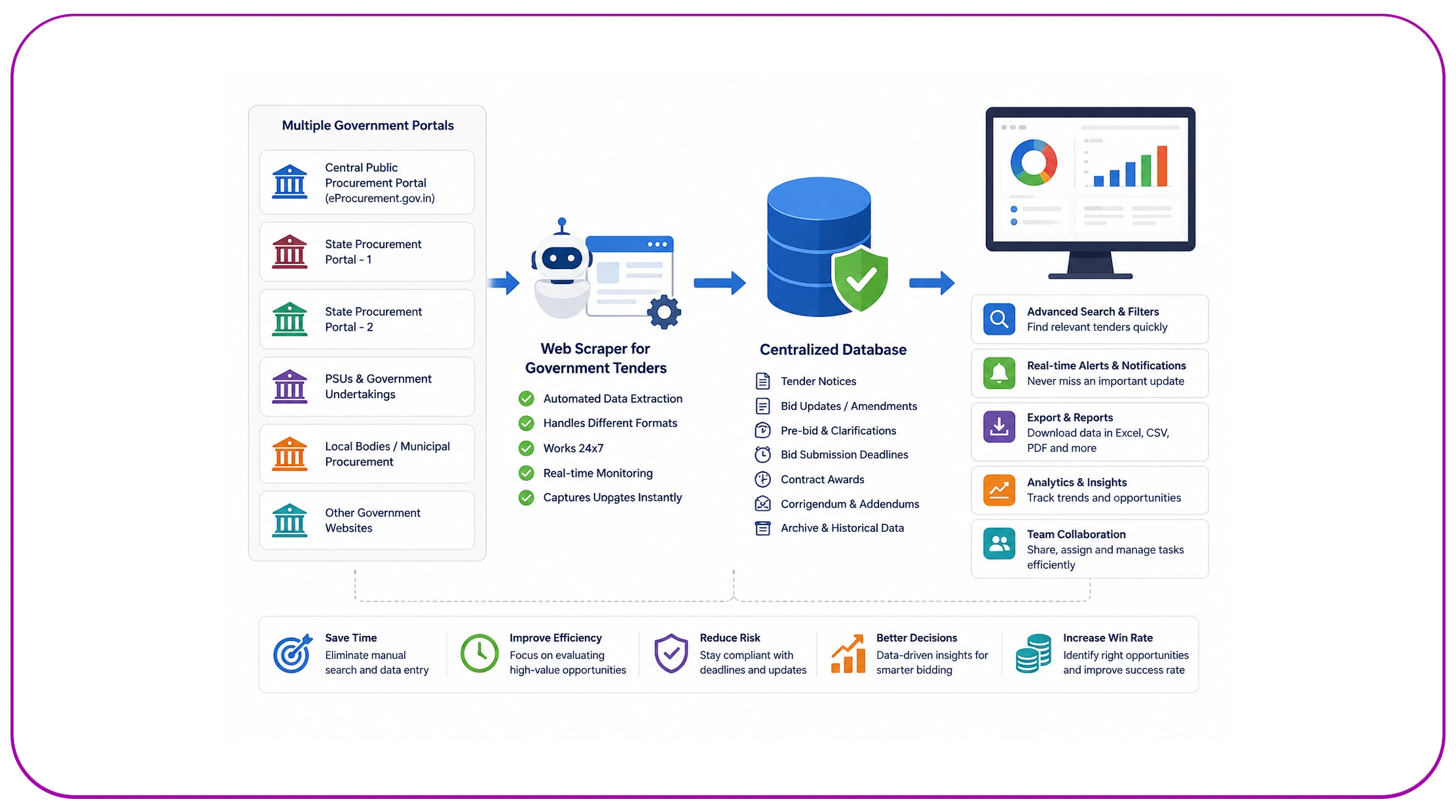 How Can Businesses Simplify Tender Monitoring Across Multiple Portals?