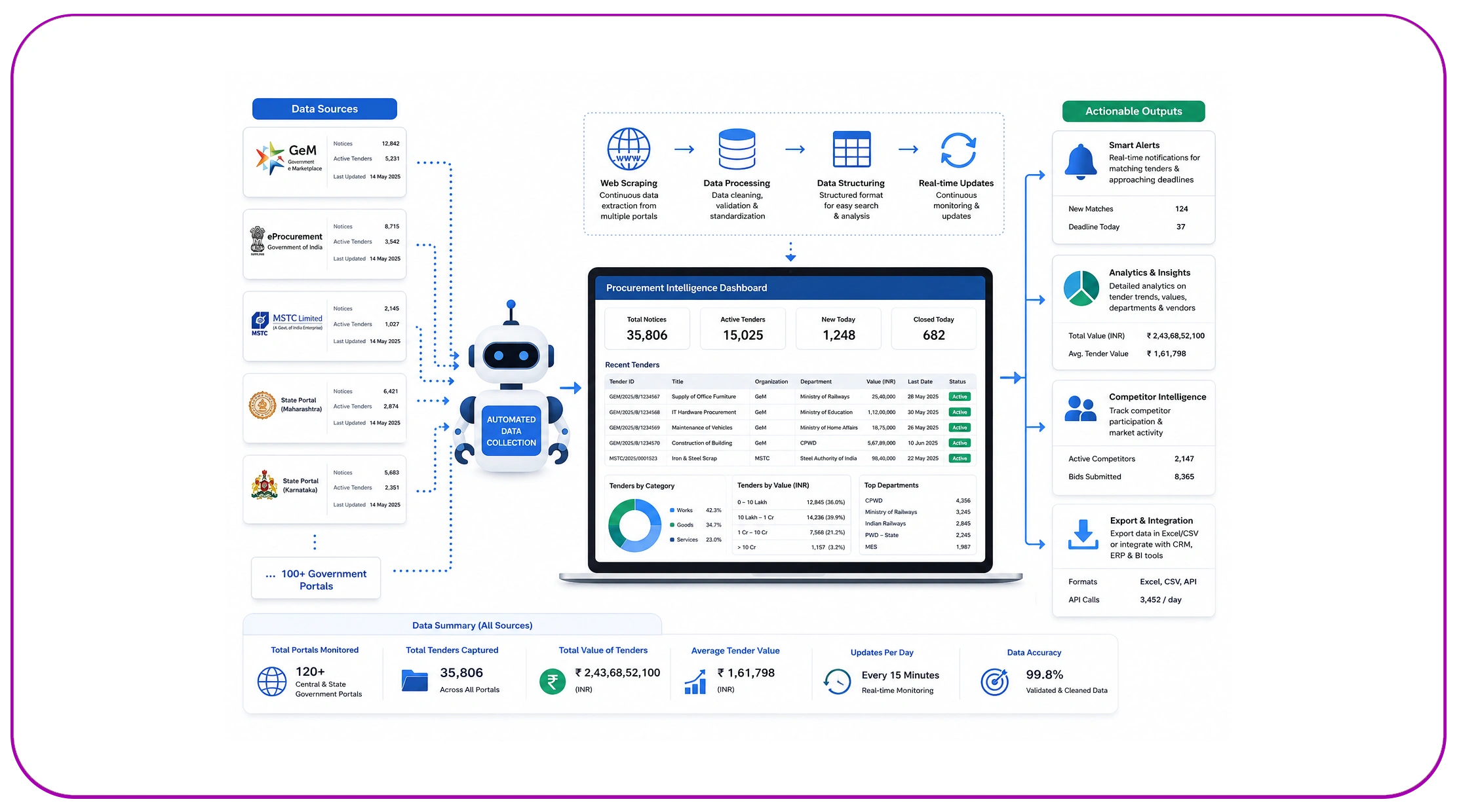 Why Are Automated Data Collection Solutions Transforming Procurement Research?