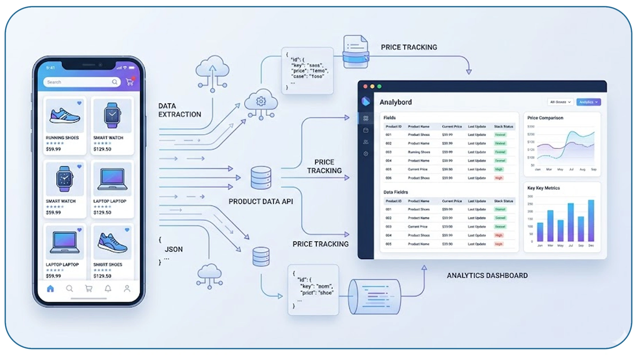 Building Scalable Systems for Reliable Product Data Collection
