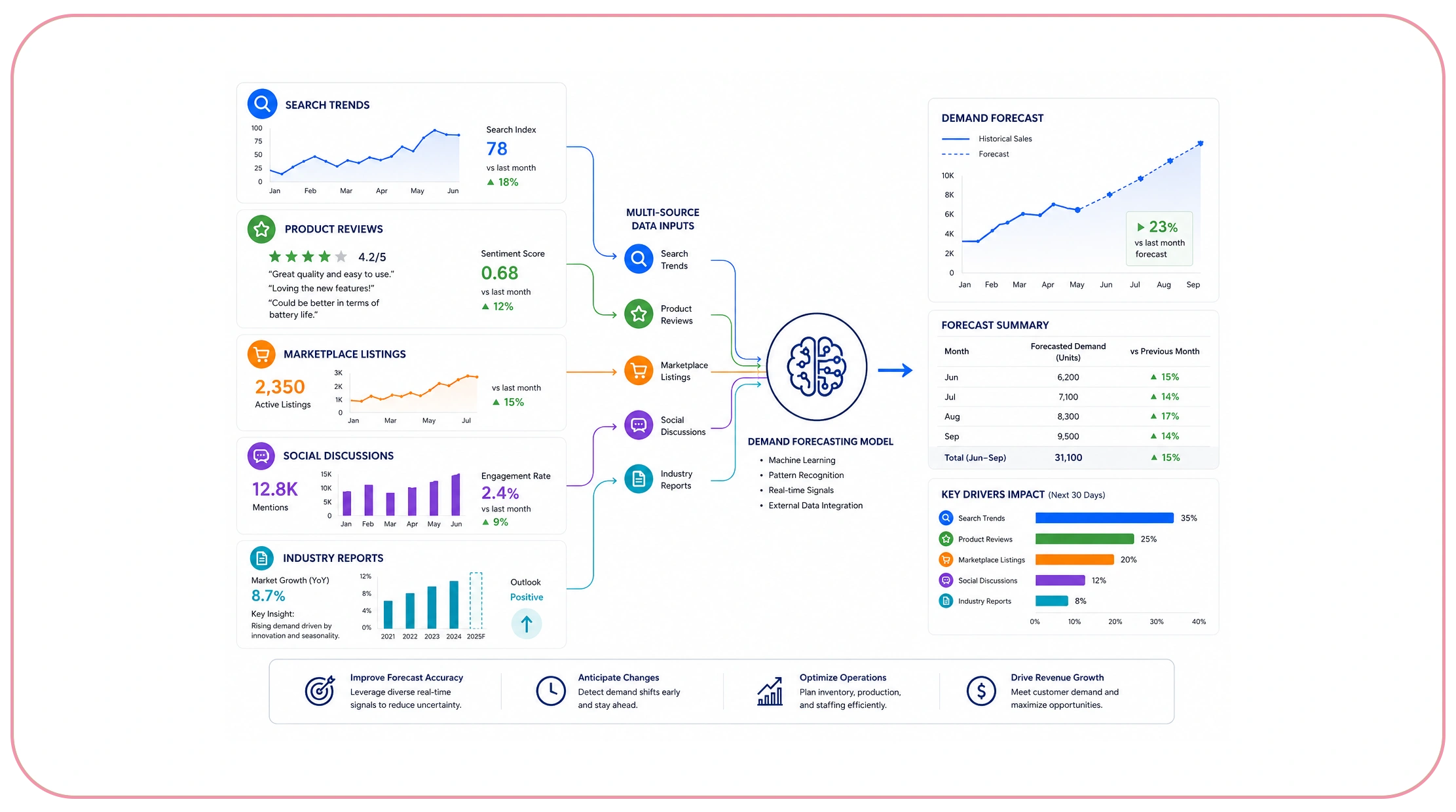 How Can Businesses Forecast Demand More Accurately?