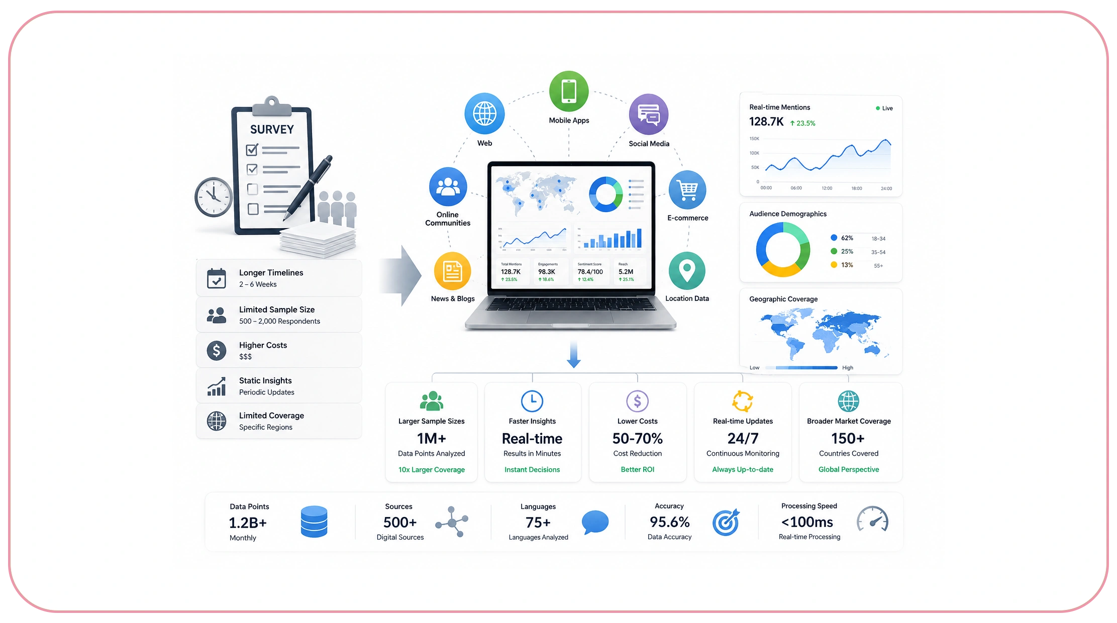 Why Is Data-Driven Research Replacing Traditional Surveys?