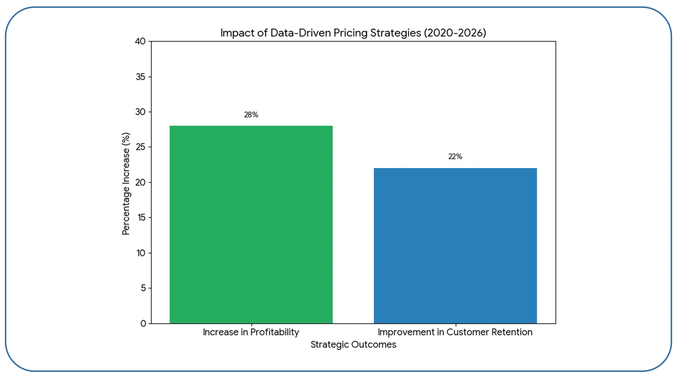 Building a Data-Driven Pricing Strategy