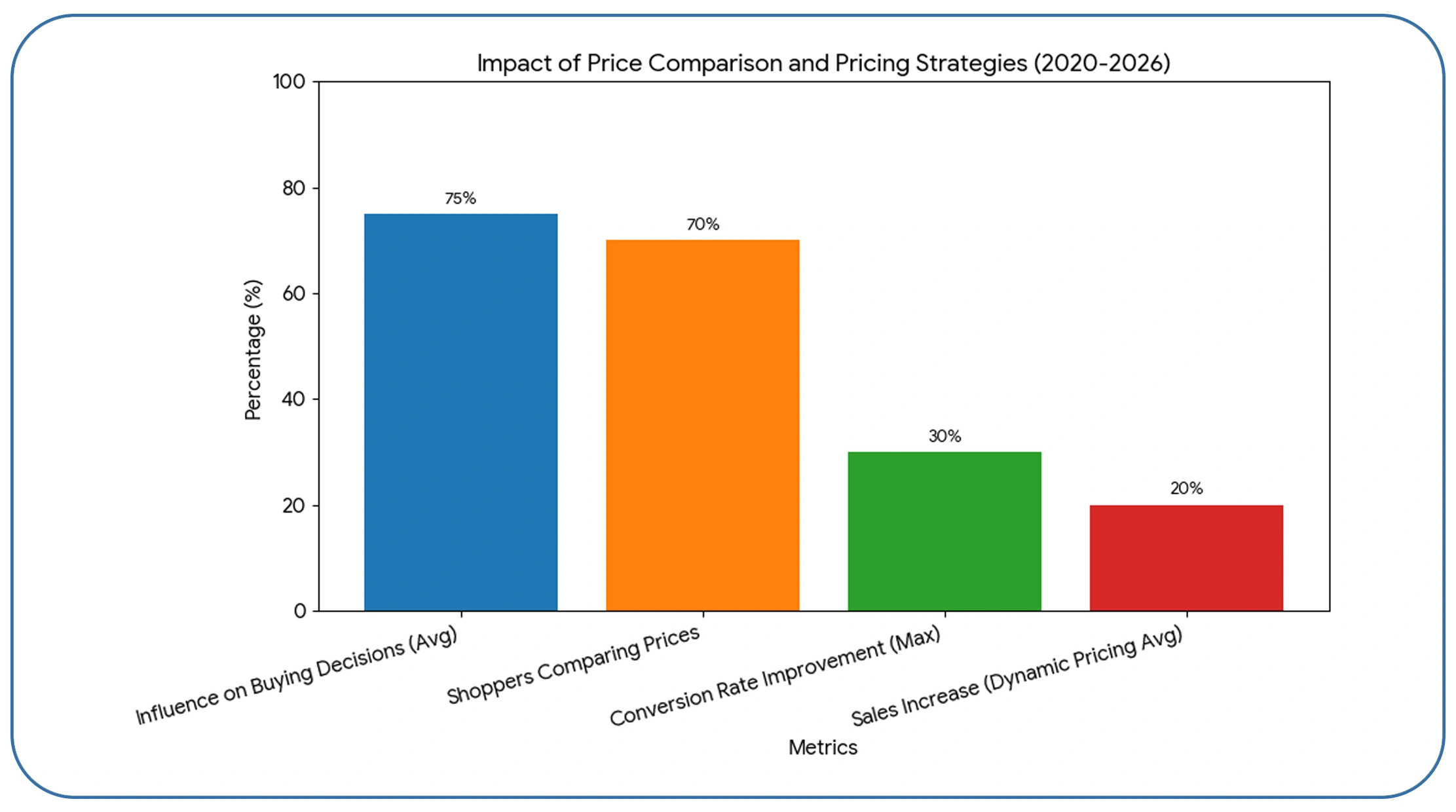 Improving Competitive Benchmarking Strategies