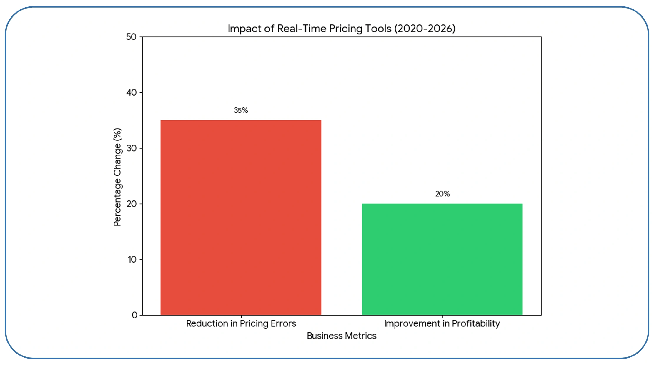 Leveraging Real-Time Data for Pricing Decisions