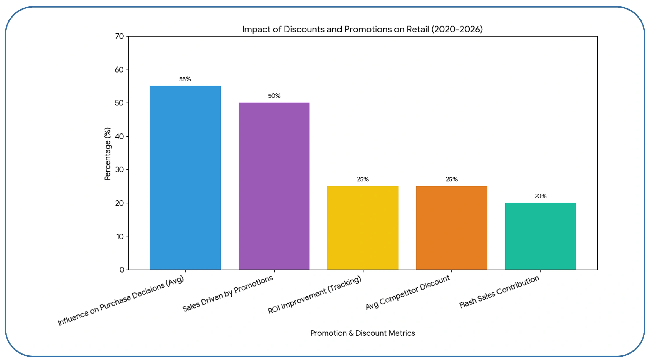 Tracking Discounts and Promotional Strategies