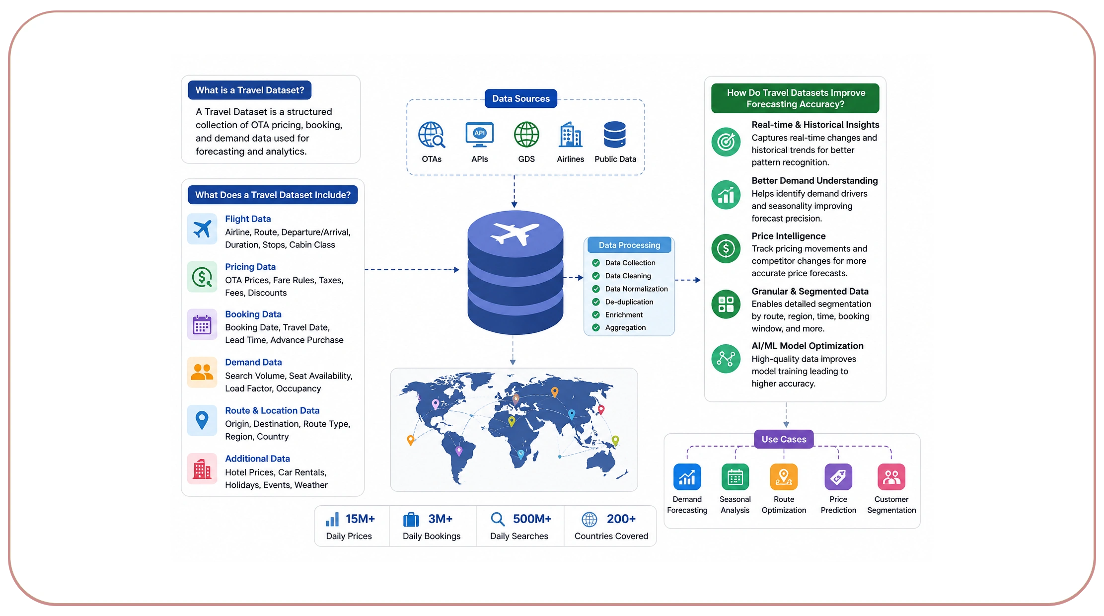 How Do Travel Datasets Improve Forecasting Accuracy?