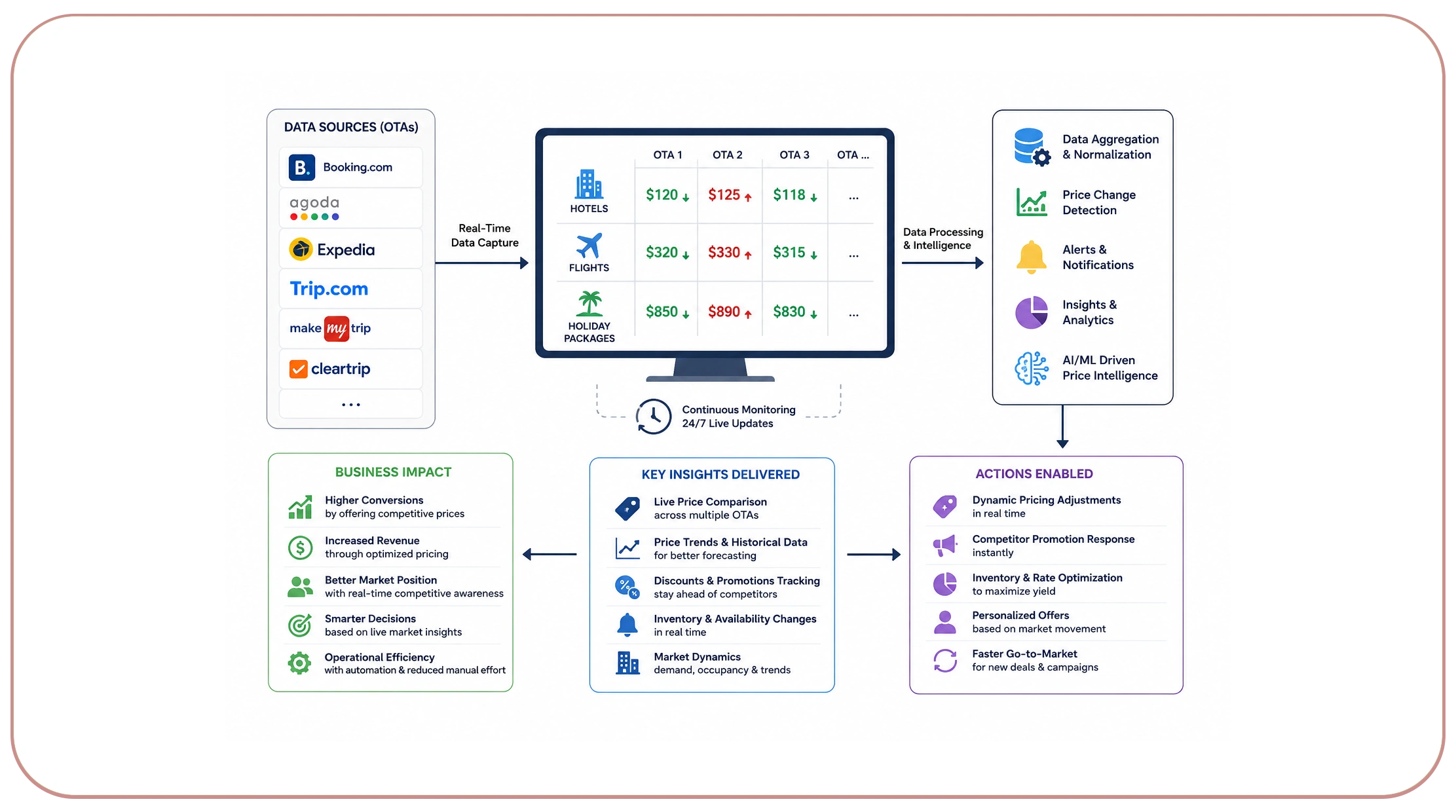 How Does Real-Time OTA Price Monitoring Improve Travel Business Performance?
