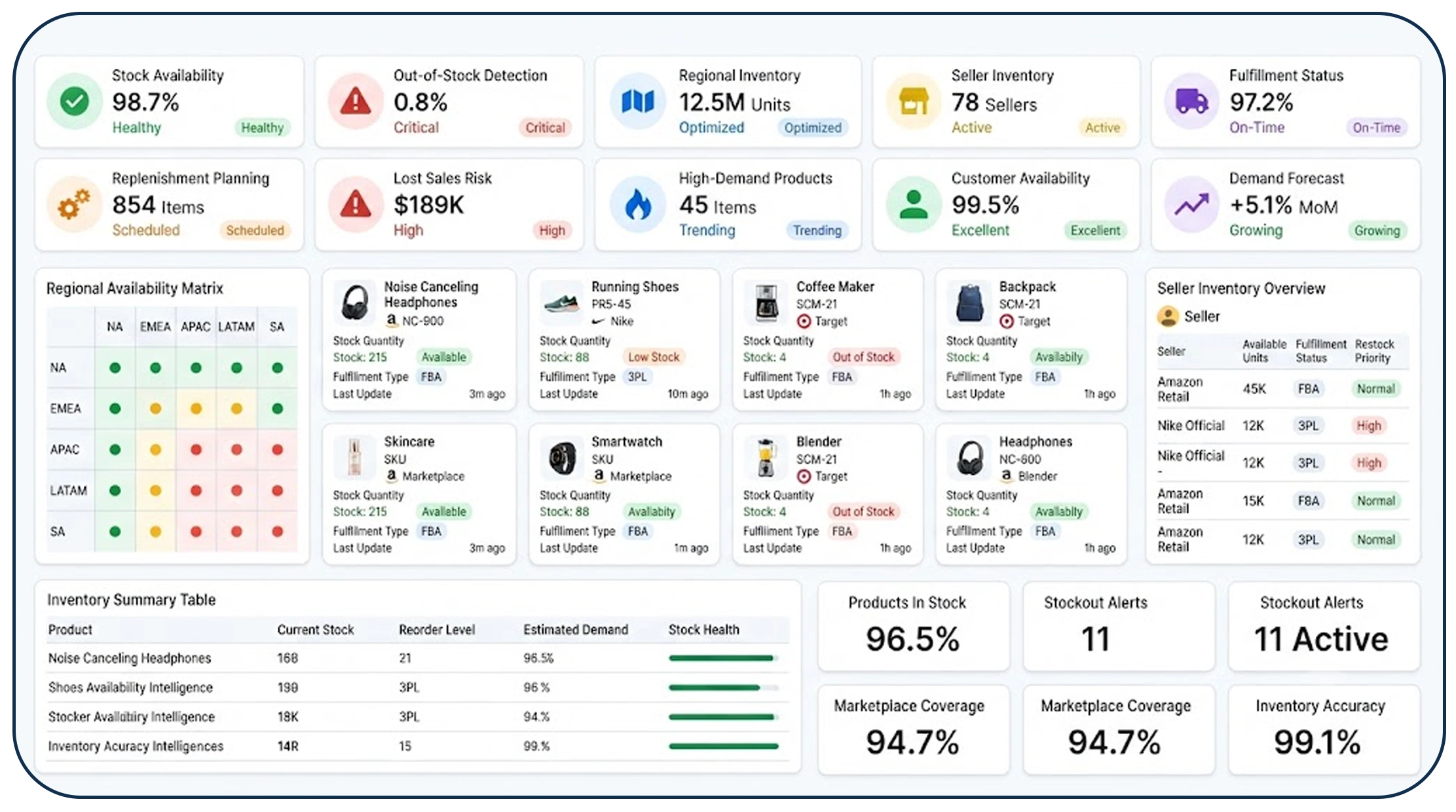 How Can Product Availability Insights Improve Retail Performance?