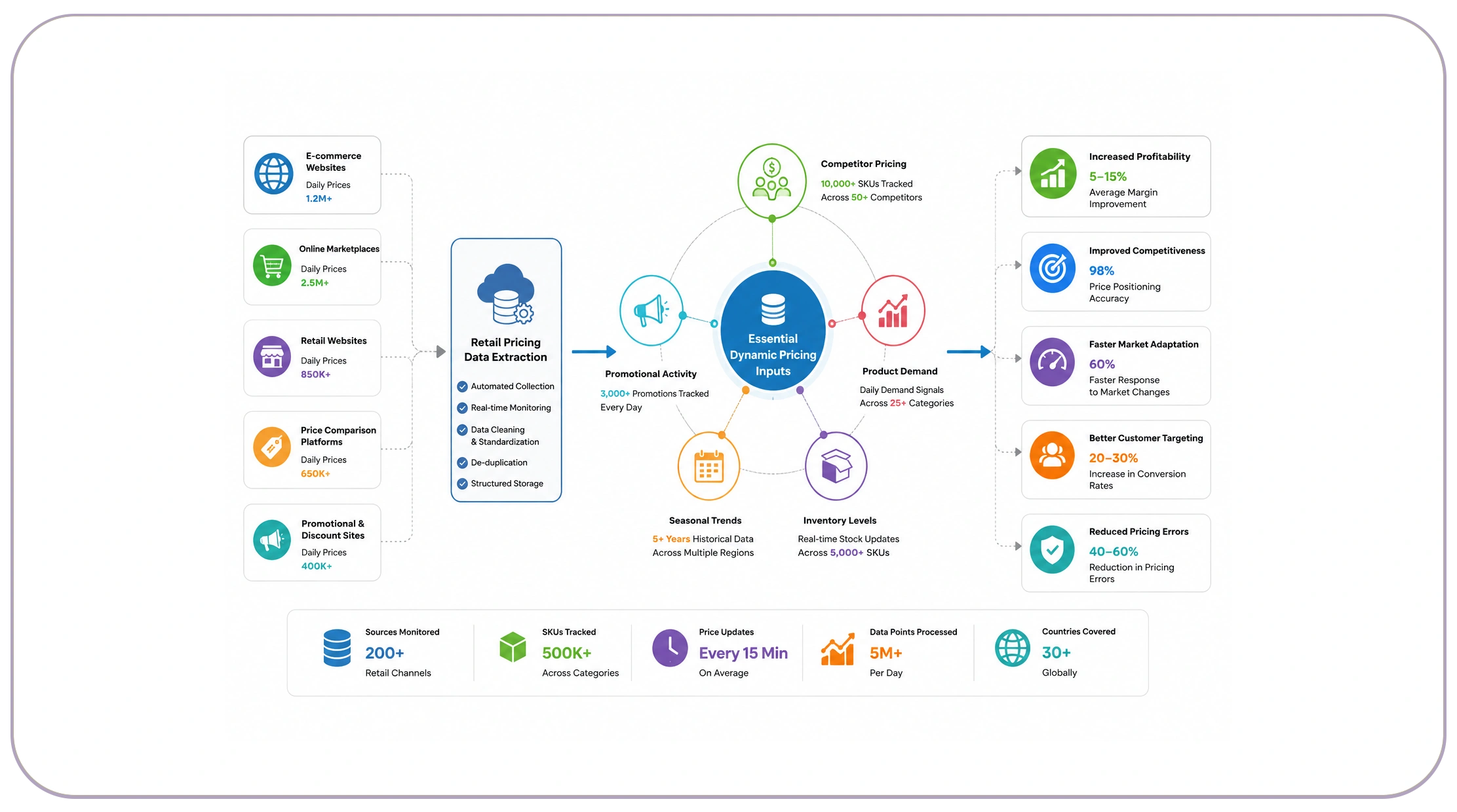 How Does Data Collection Support Dynamic Pricing?