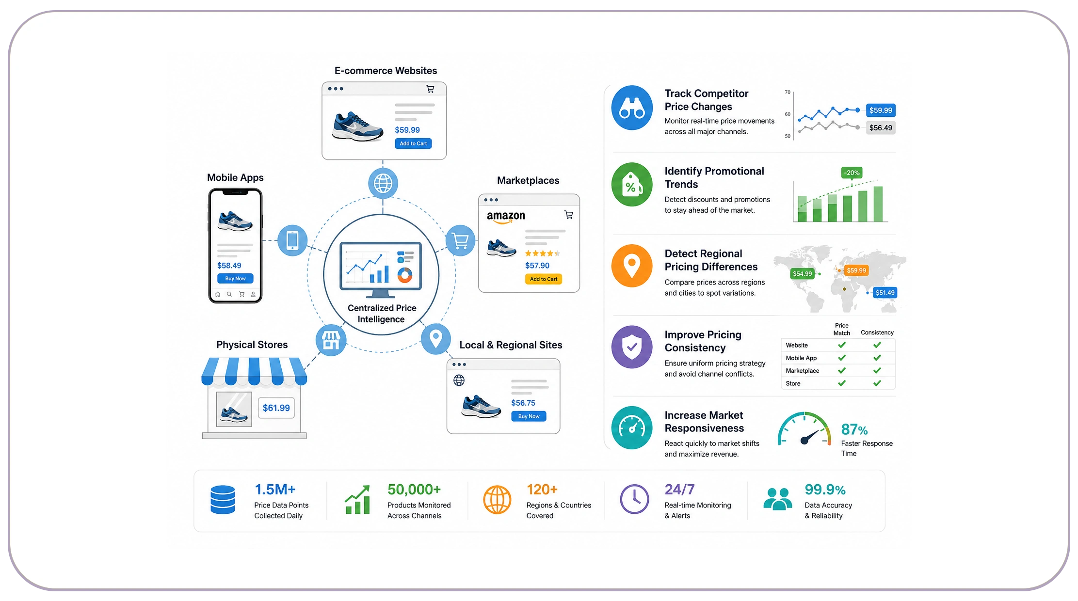 Why Is Multi-Channel Pricing Visibility Important?