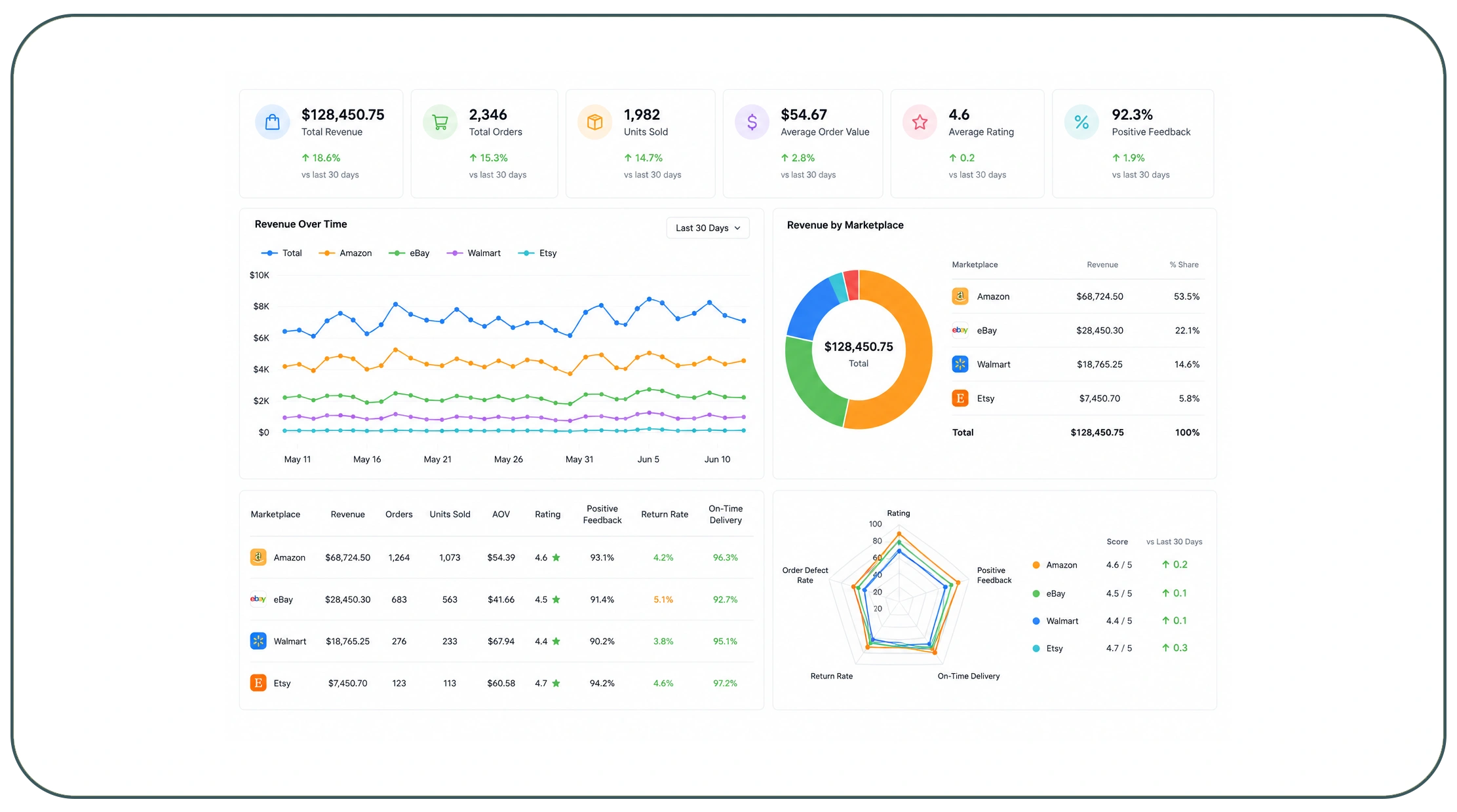Establishing Reliable Standards For Cross Platform Seller Assessment Frameworks