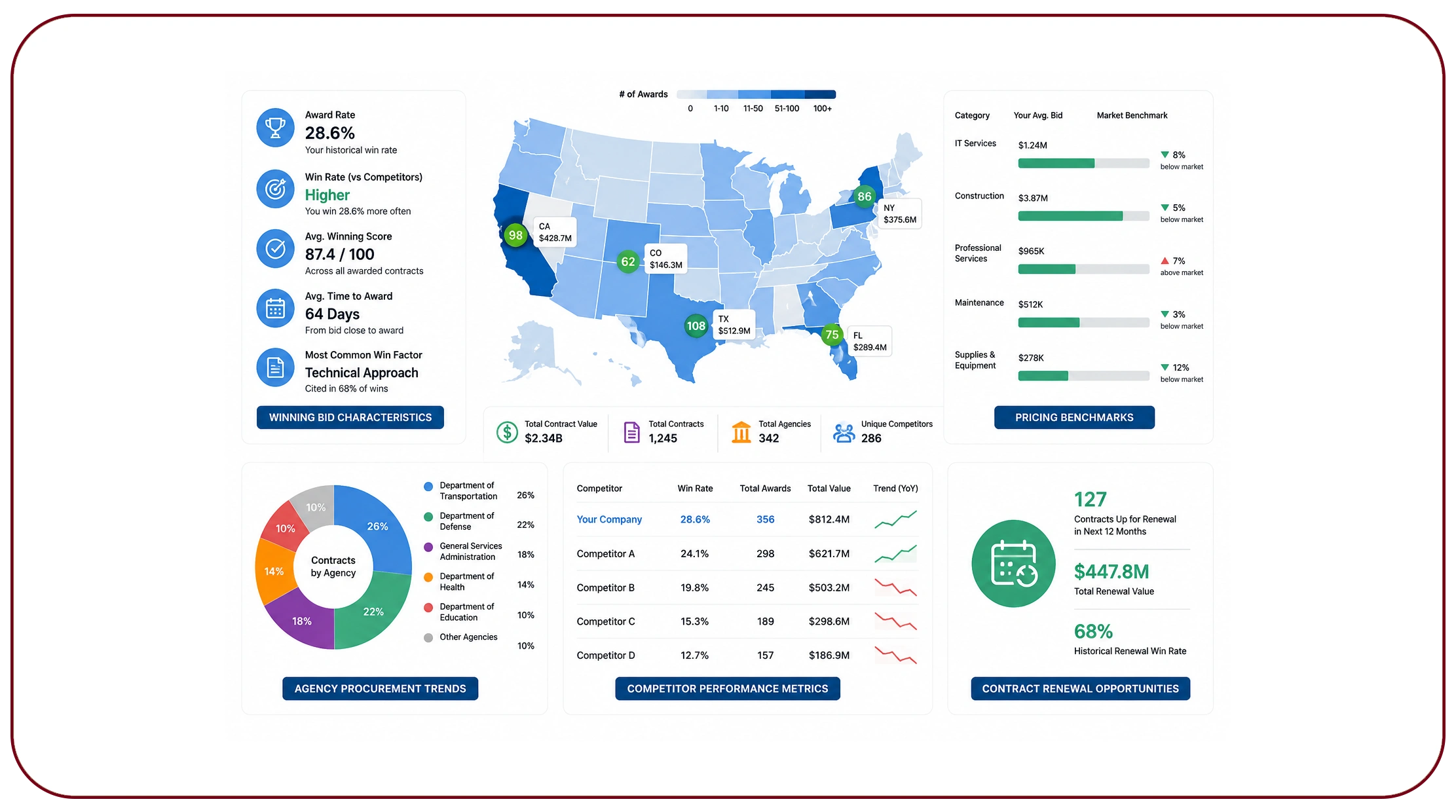 How Can Advanced Analytics Improve Contract Win Rates?
