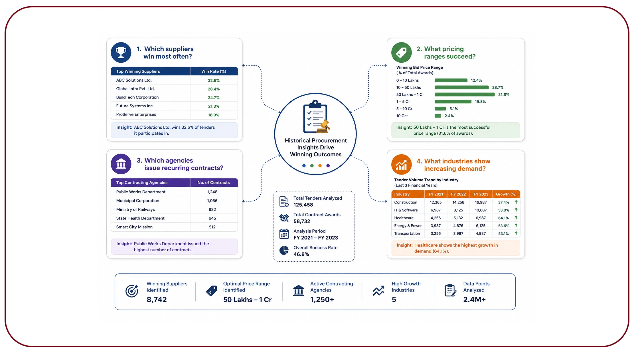 Why Do Winning Companies Depend on Historical Procurement Insights?