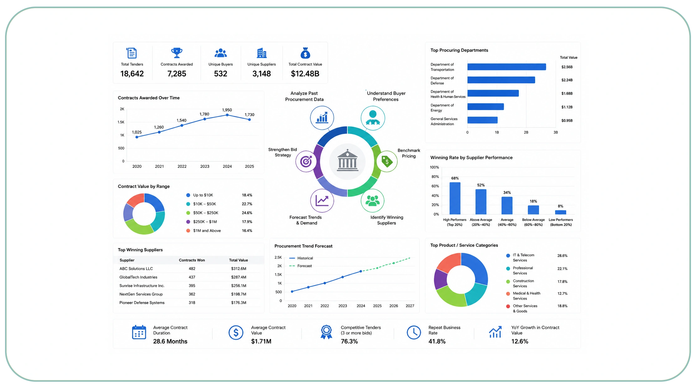 How Can Historical Bid Data Improve Future Success?