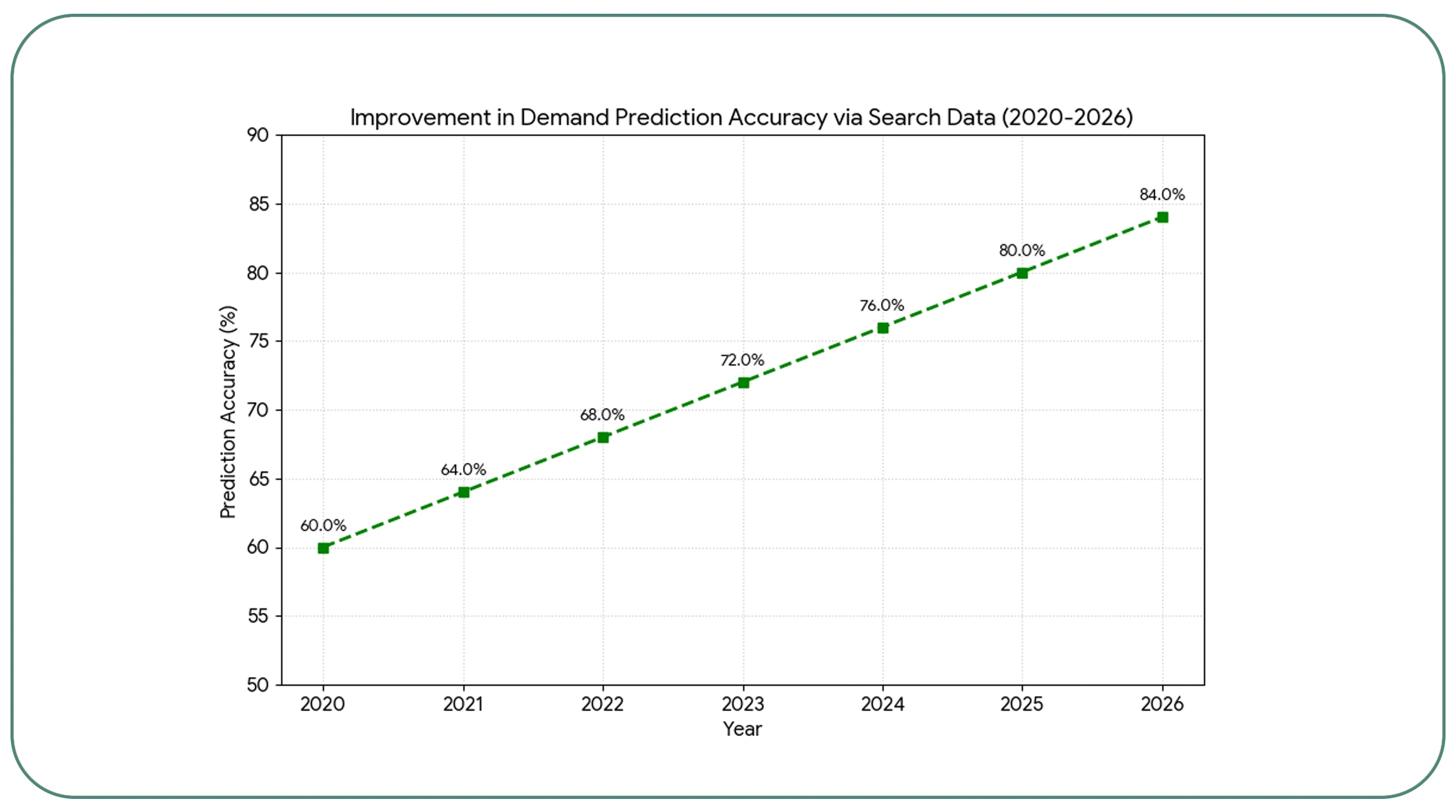 Leveraging Search Data for Demand Prediction