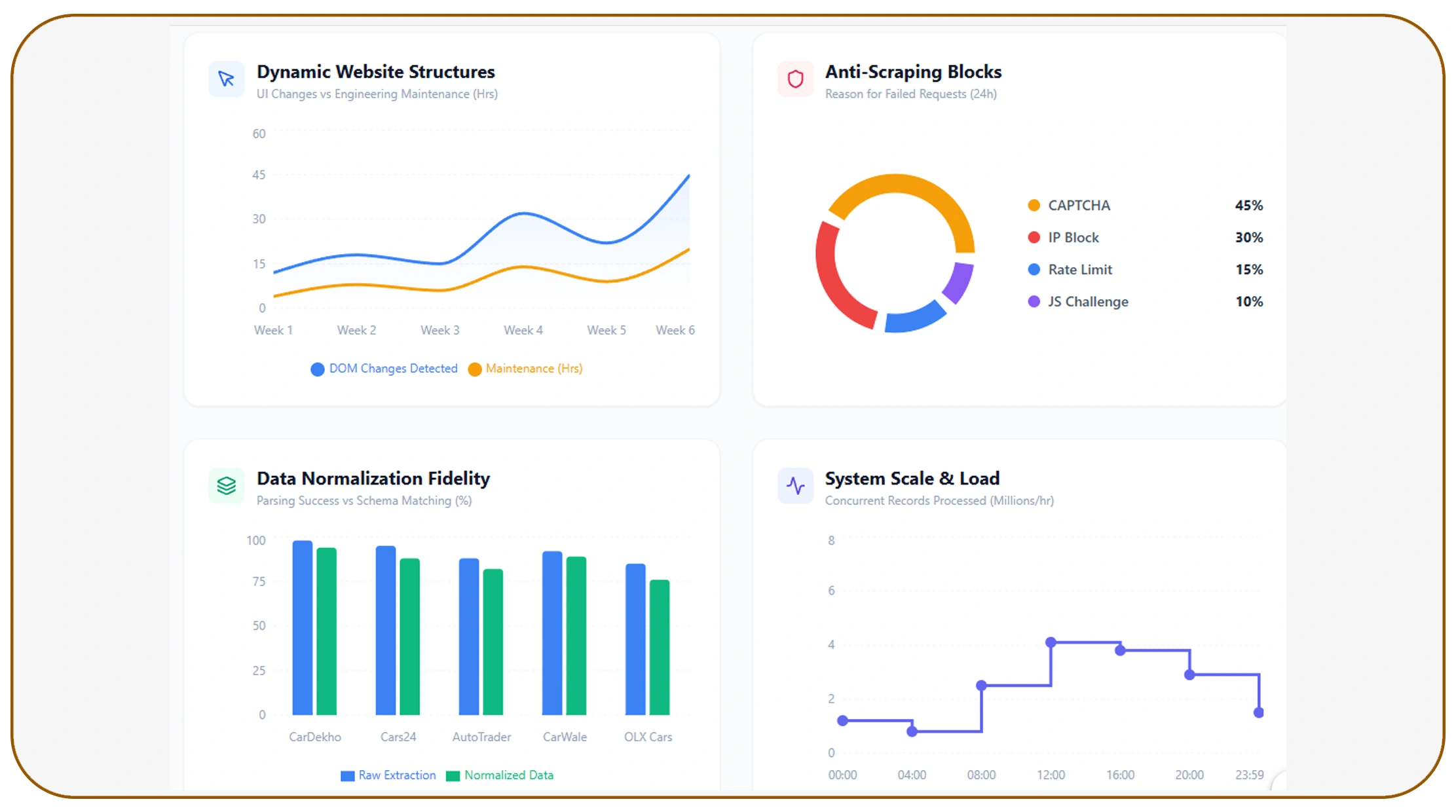 Challenges in Used Car Data Scraping