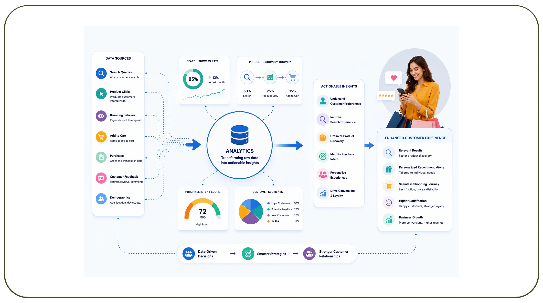 How Can Analytics Transform Customer Experience Strategies?