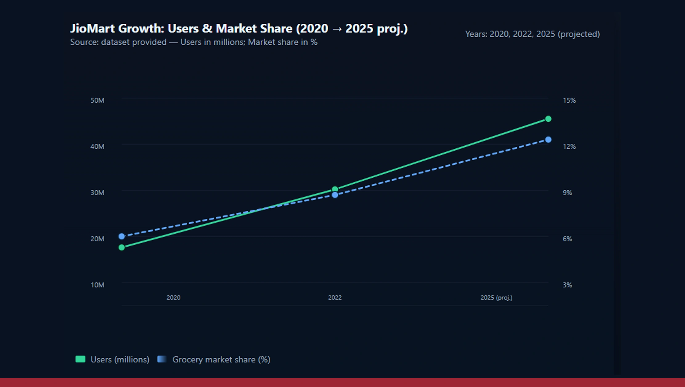 Understanding the Growth of JioMart Understanding the Growth of JioMart