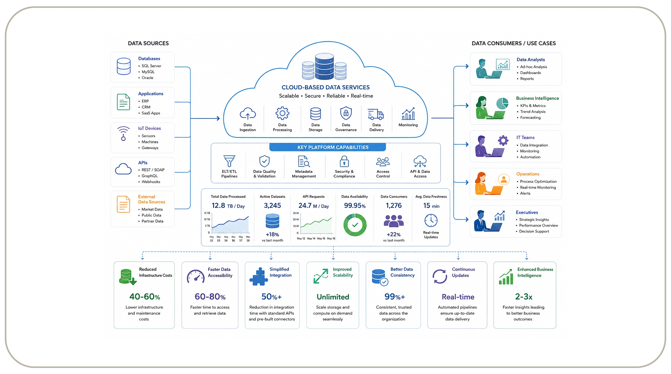 Why Are More Enterprises Moving to Cloud-Based Data Services?