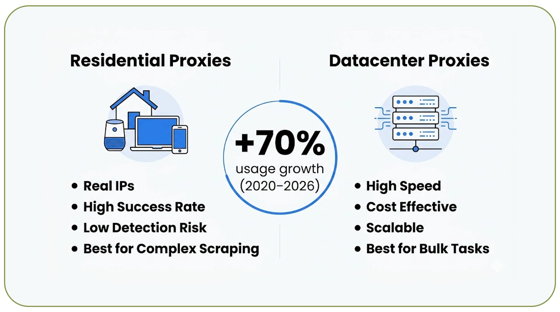 Choosing the Right Proxy Type