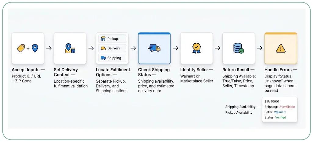 Step-by-step implementation of a ZIP-level shipping check